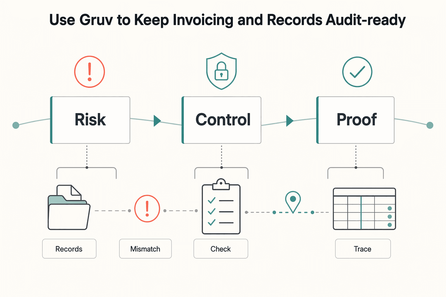 Diagram showing Use Gruv to keep invoicing and records audit-ready for How a UK LTD Should Invoice an EU Business on VAT Post-Brexit.