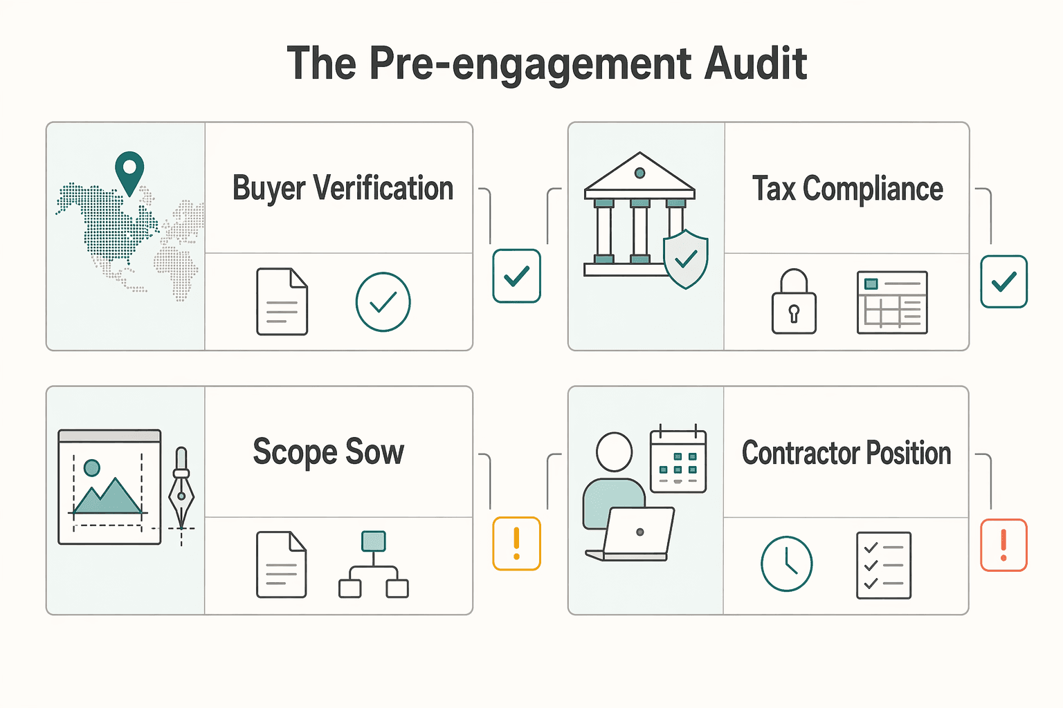 Diagram showing Stage 1: The Pre-Engagement Audit for How a Canadian Creative Agency Can Legally Work With U.S. Freelancers.
