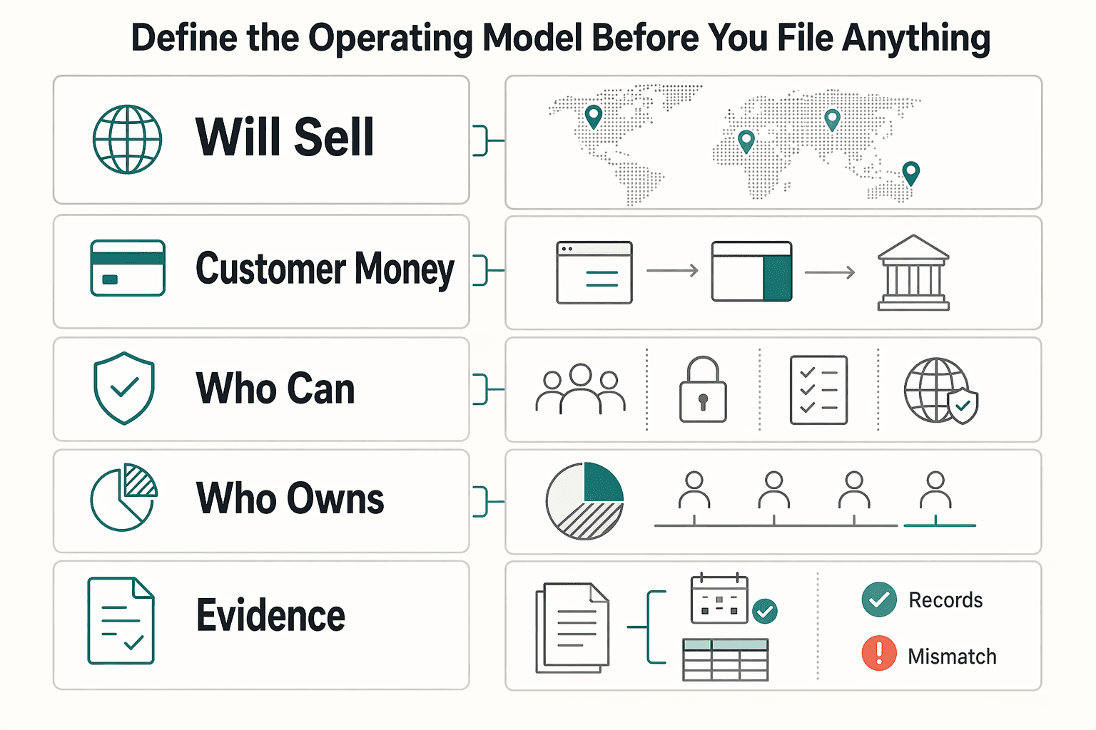 Diagram showing Define the operating model before you file anything for The Global SaaS Founder Blueprint for Delaware C-Corp and Stripe Atlas.