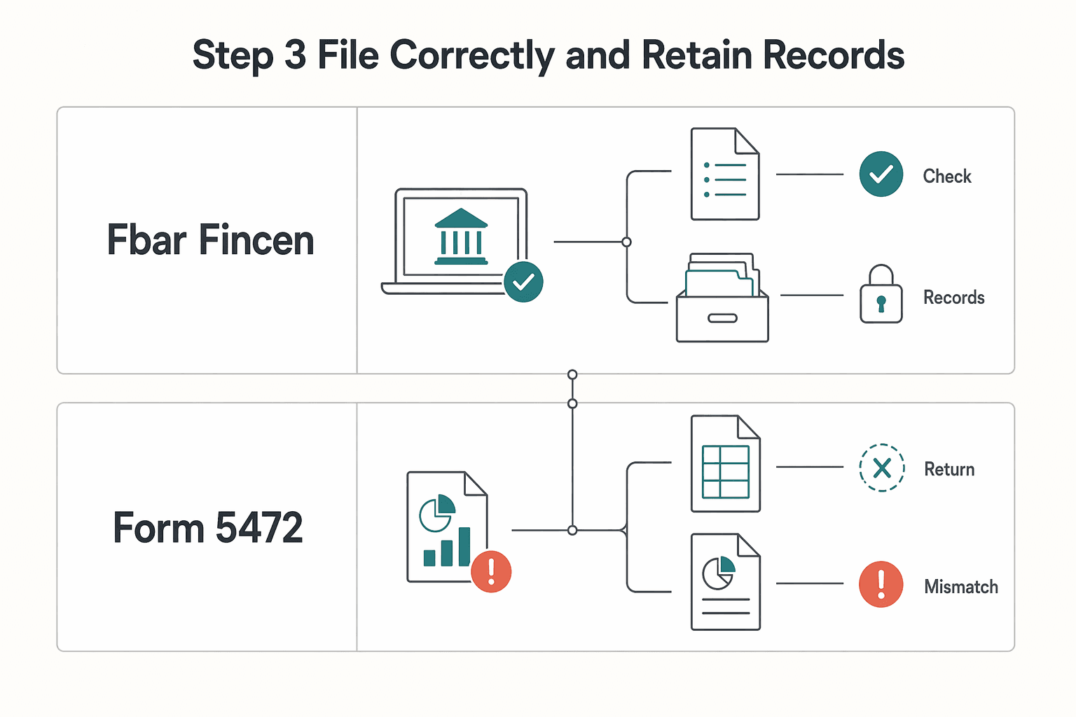 Diagram showing Step 3. File correctly and retain records for FBAR for a Foreign-Owned US LLC and the Filing Path That Works.