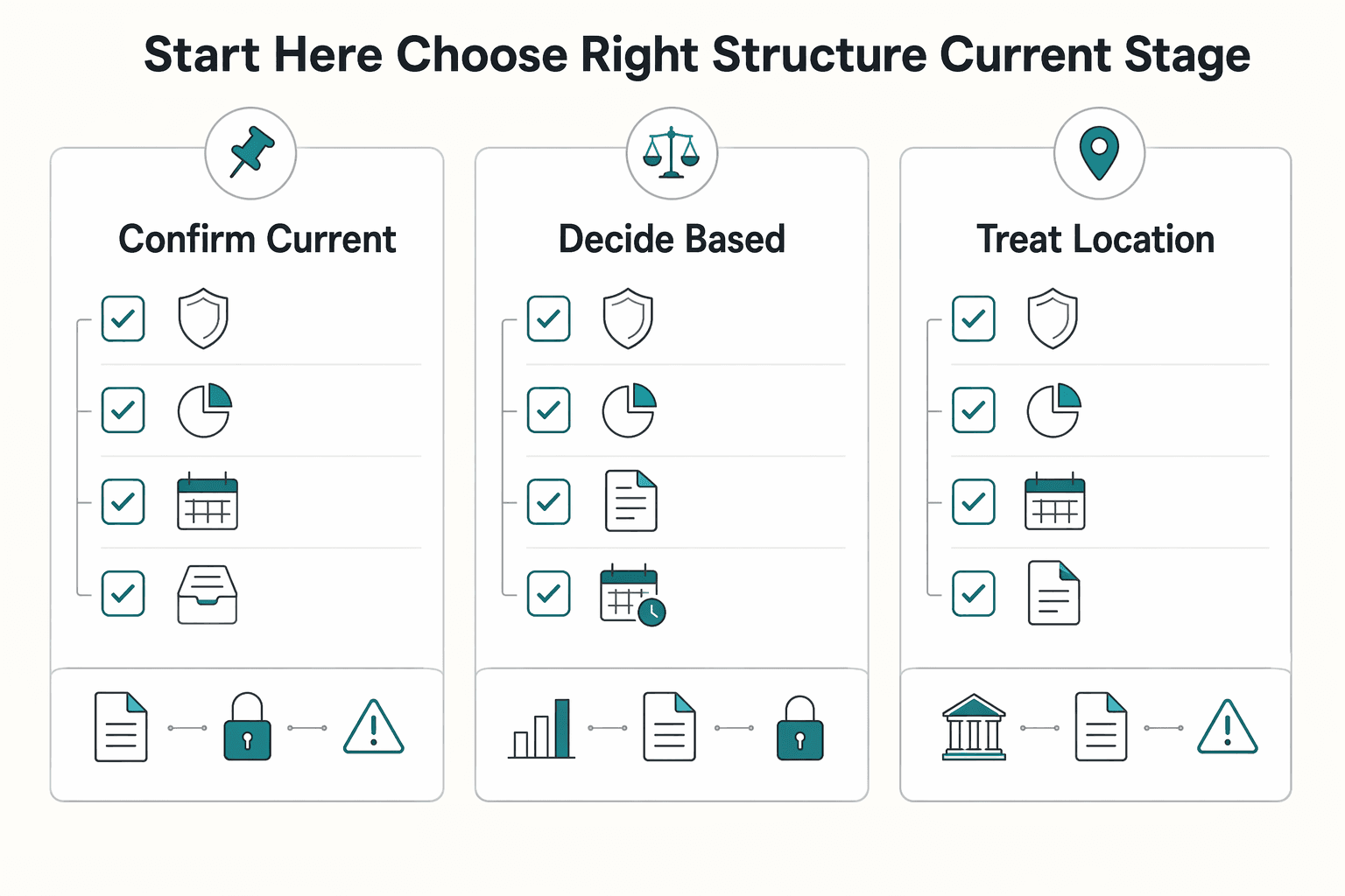 Diagram showing Start here and choose the right structure for your current stage for How a YouTuber should choose between a Sole Proprietorship, LLC, and S-Corp.