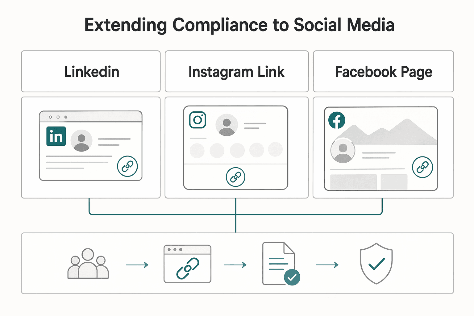 Diagram showing Beyond Your Website: Extending Compliance to Social Media.