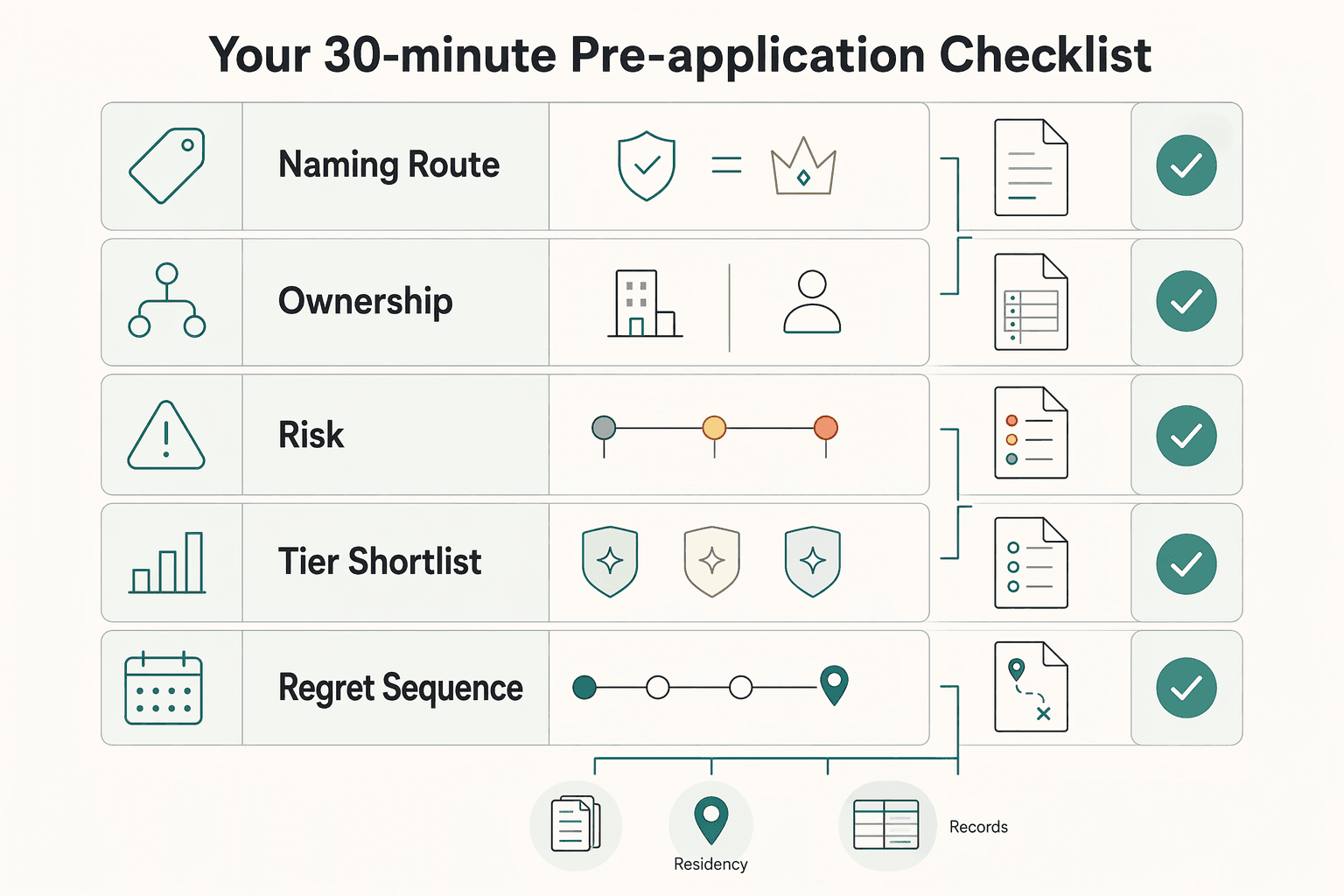 Diagram showing Your 30-minute pre-application checklist for Thailand Elite Visa Planning for Remote Professionals in 2026.