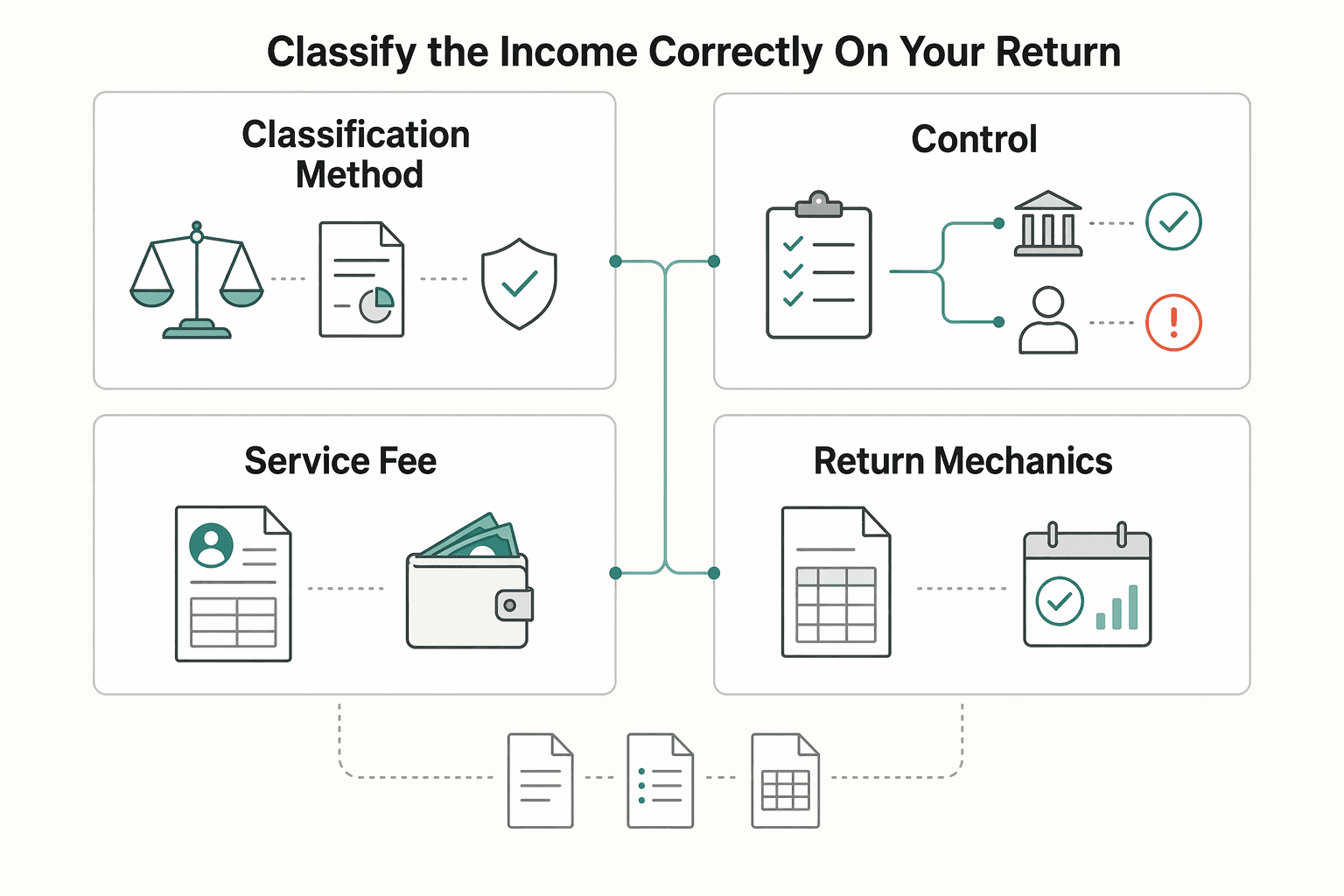 Diagram showing Classify the Income Correctly on Your Return for What Are the Tax Implications of an Honorarium Payment?.
