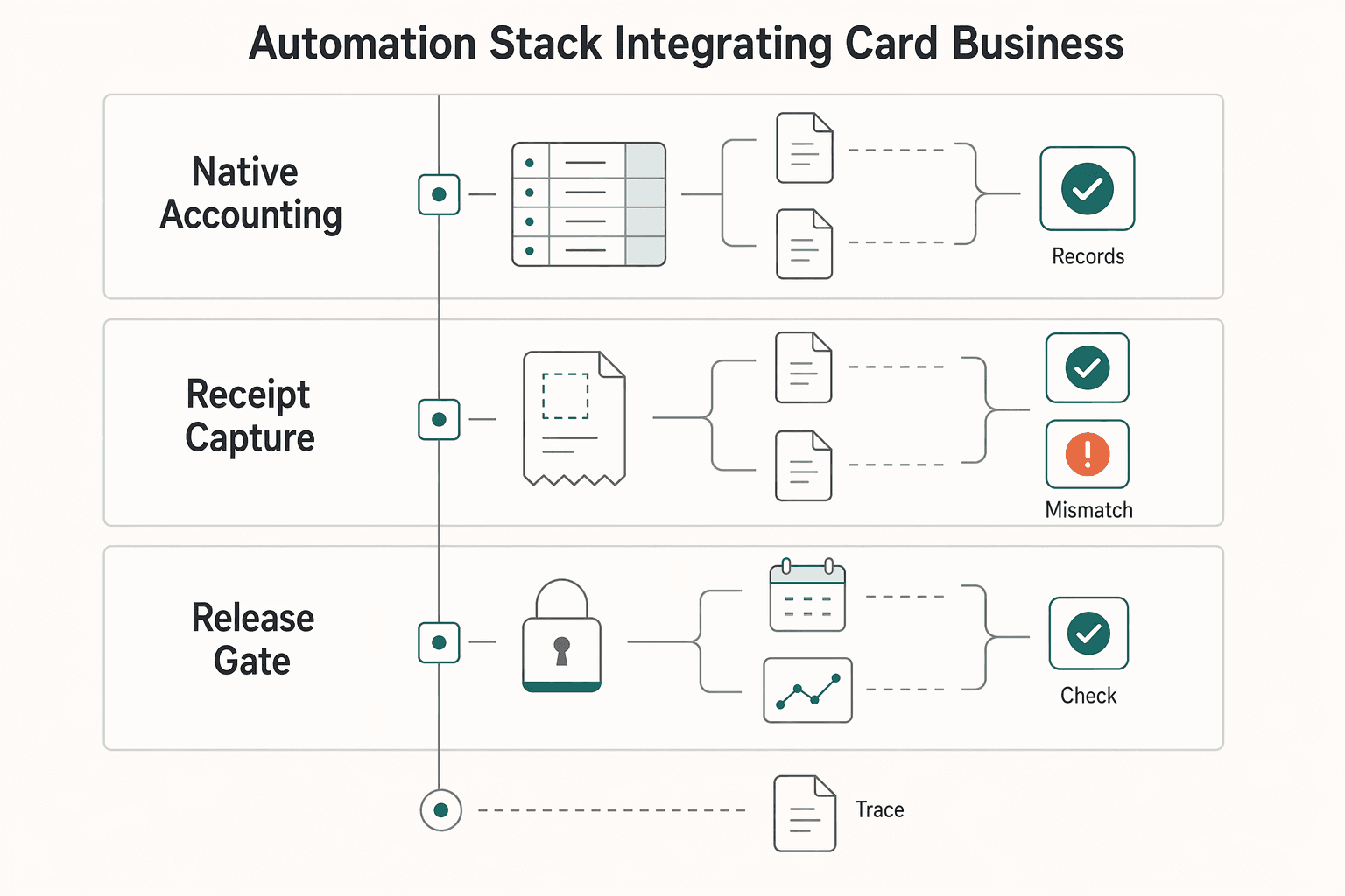 Diagram showing Step 4: The Automation Stack - Integrating Your Card into Your Business OS for Best Business Credit Cards for Airline Miles for Global Freelancers Freelancers.