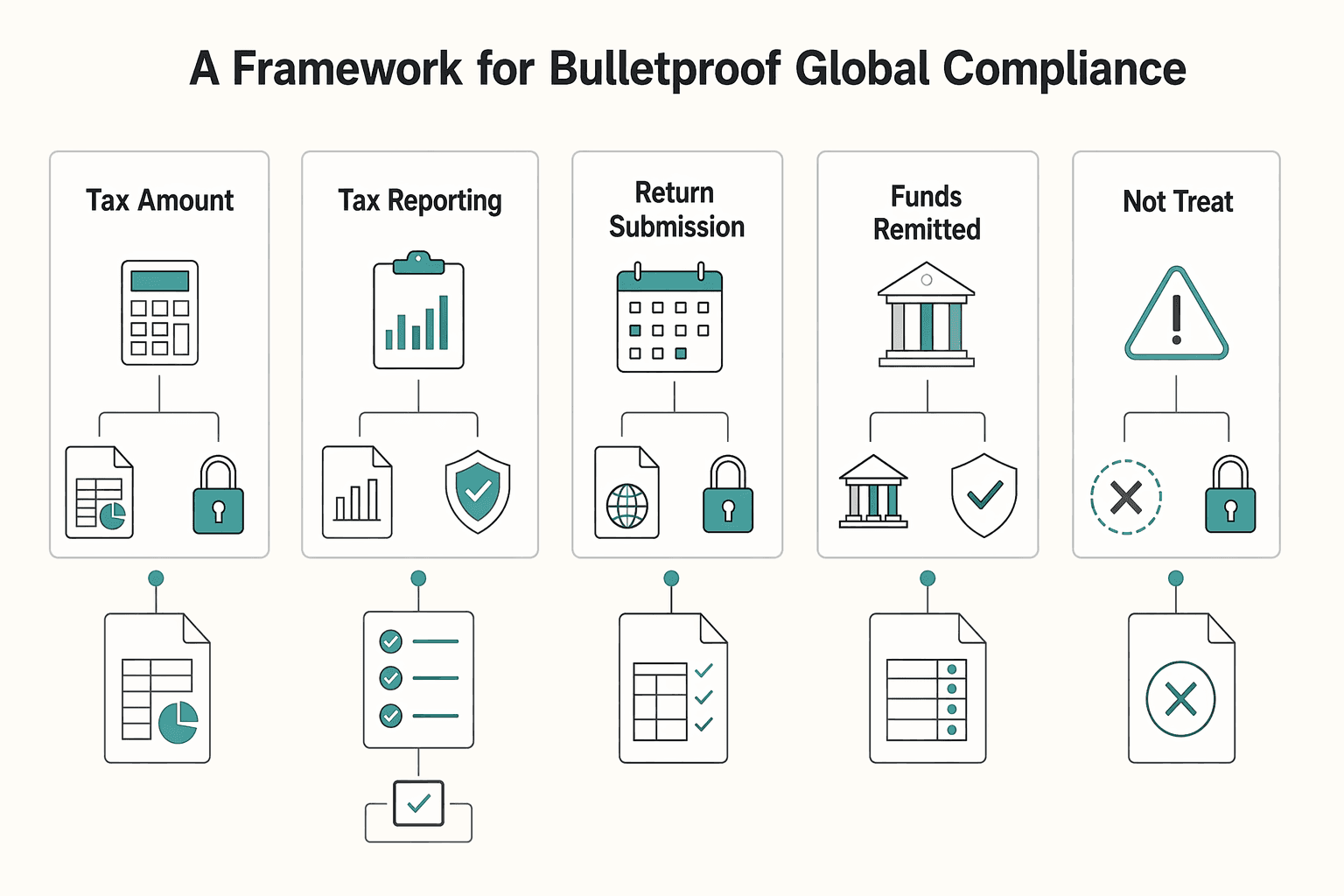 Diagram showing The CFO's Playbook for Stripe Tax: A Framework for Bulletproof Global Compliance for How to Set Up Stripe Tax for Automatic Sales Tax Calculation.