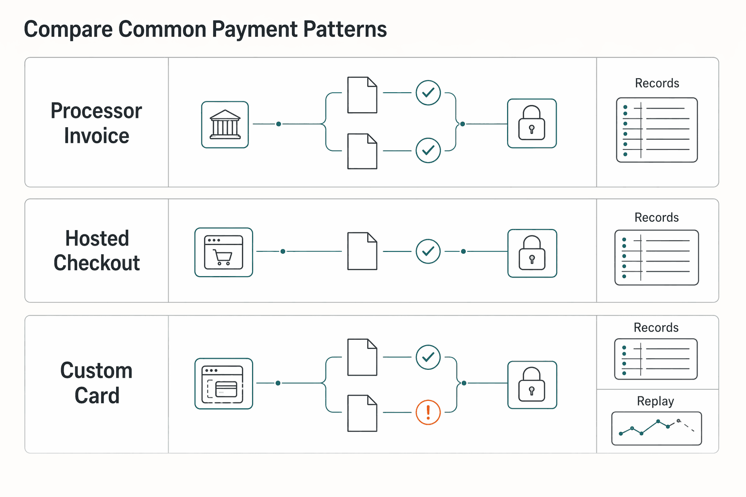 Diagram showing Compare common payment patterns for What Is PCI DSS Compliance and Do You Need It?.