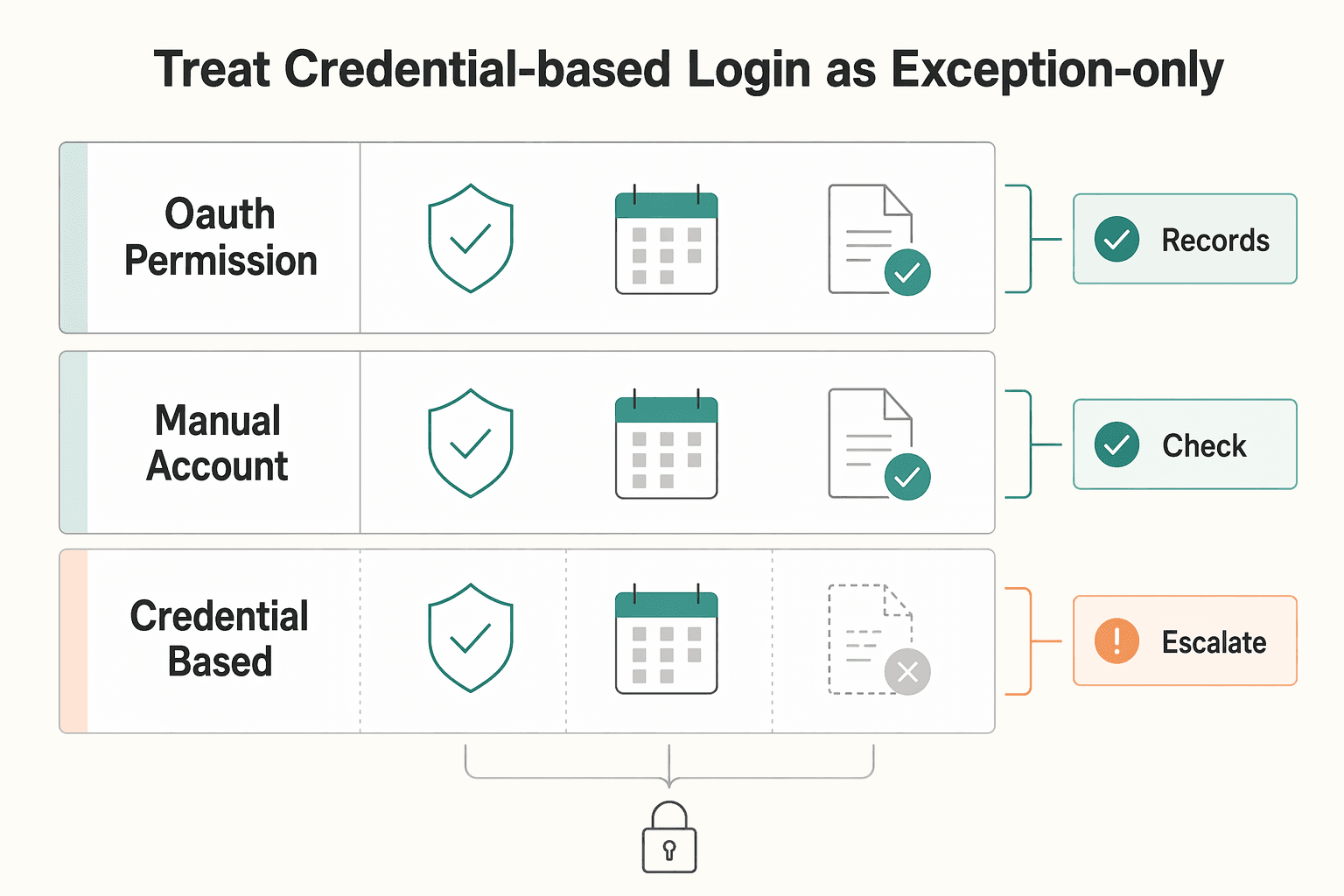 Diagram showing Treat credential-based login as exception-only for Using Plaid to Connect Bank Accounts With Better Data Control.