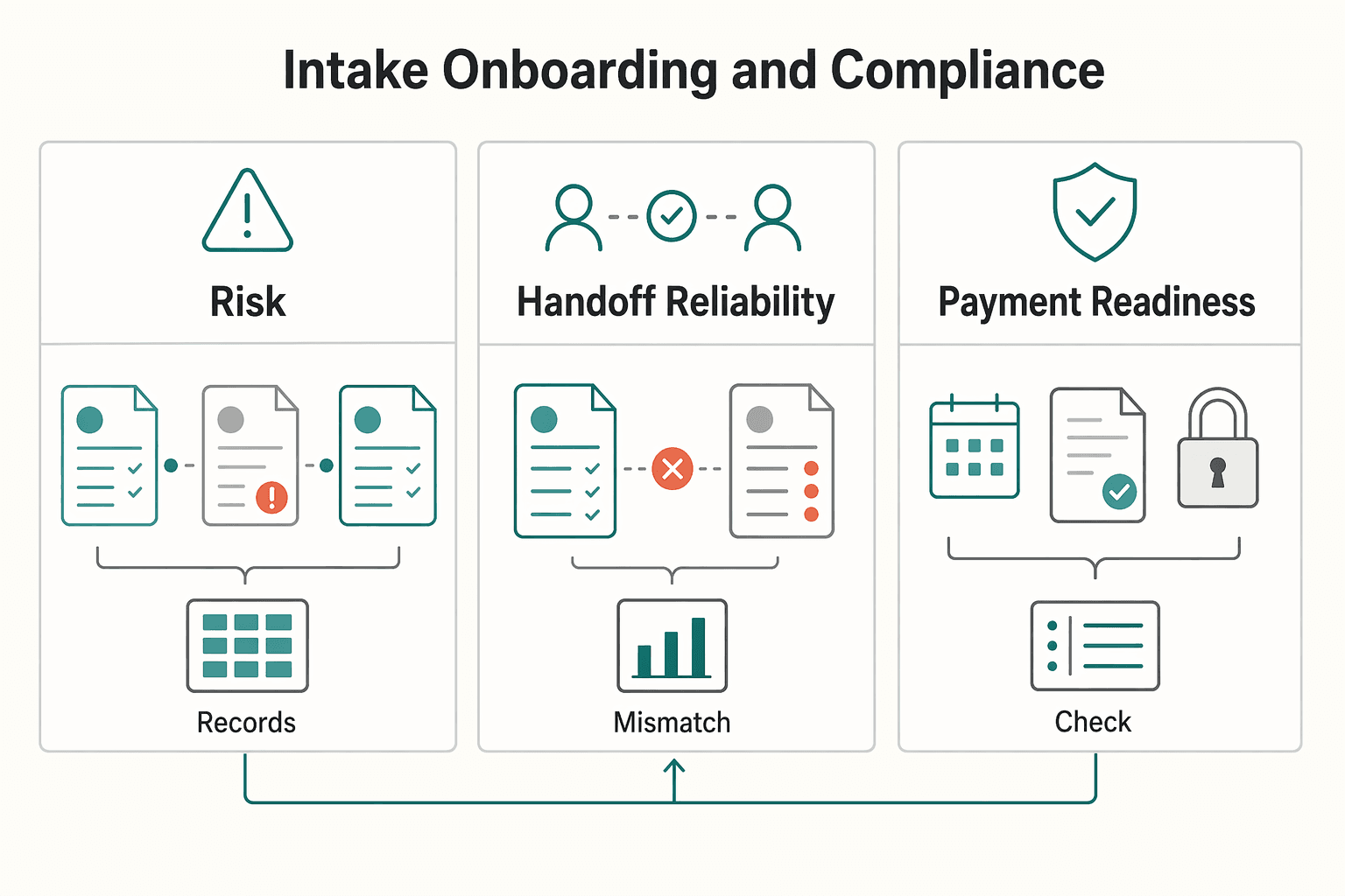 Diagram showing Automating the Client Lifecycle: Intake, Onboarding, and Compliance for How to Use Airtable Automations to Streamline Your Agency Workflow.