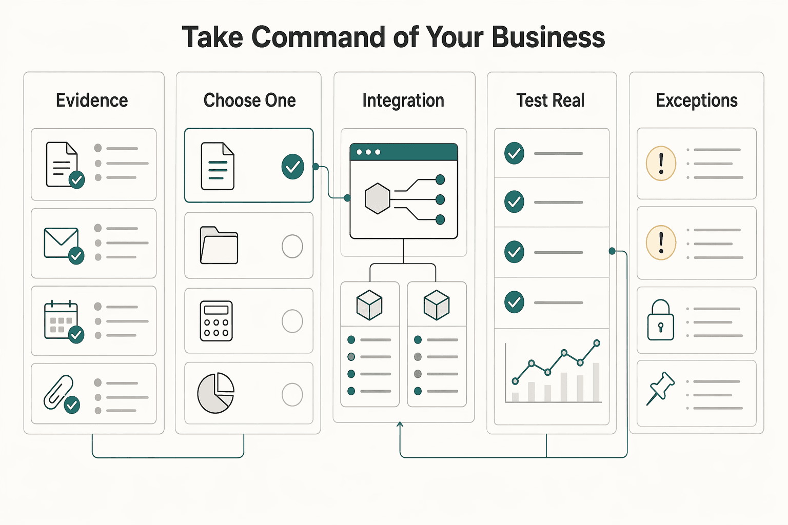 Diagram showing From Notes App to Operating System: Take Command of Your Business for Use Notion API for Freelance Tools With Better Record Control.