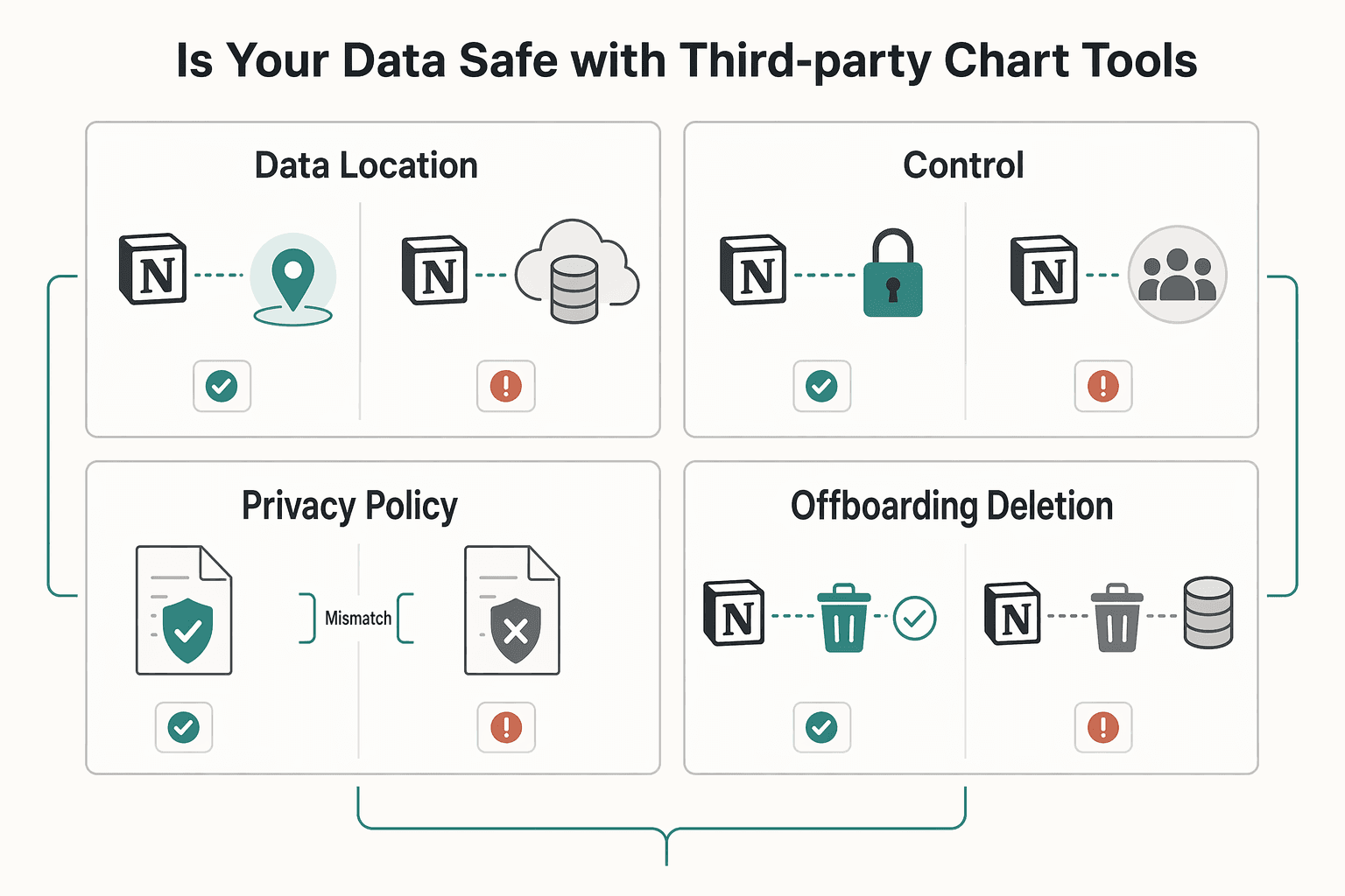 Diagram showing The Unspoken Risk: Is Your Data Safe with Third-Party Chart Tools? for The best tools for creating charts and graphs in Notion.