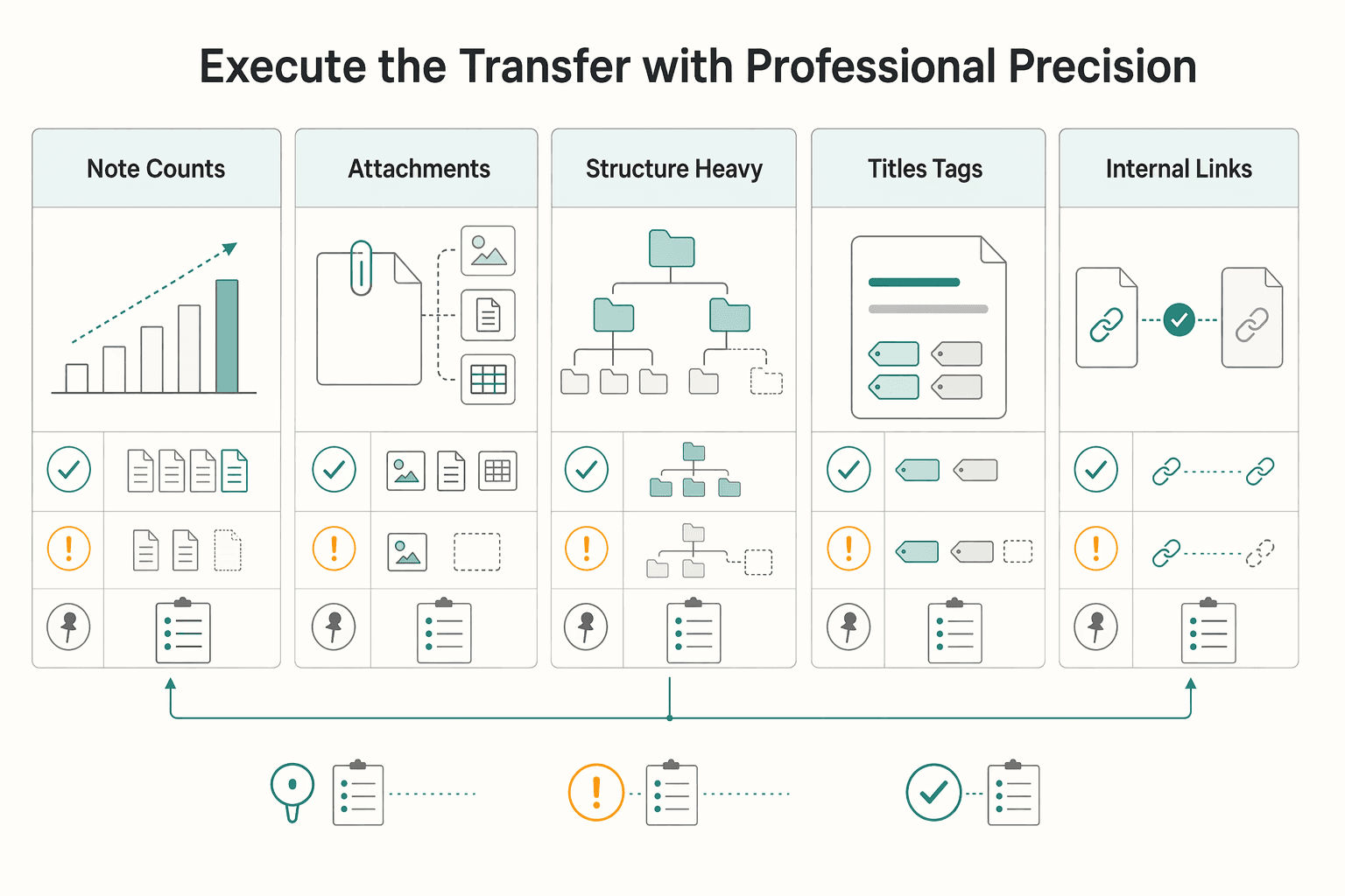 Diagram showing Phase 2: Execute the Transfer with Professional Precision for The Best Tools for Migrating From Evernote to Notion.