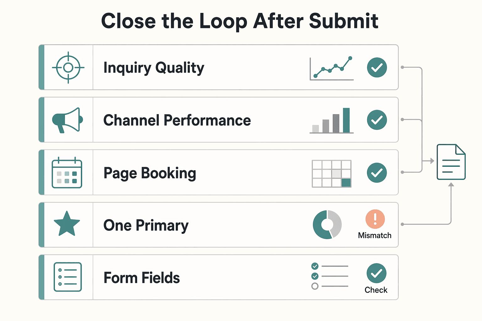 Diagram showing 3. Close the loop after submit for The Best Website Builders That Integrate with Notion.