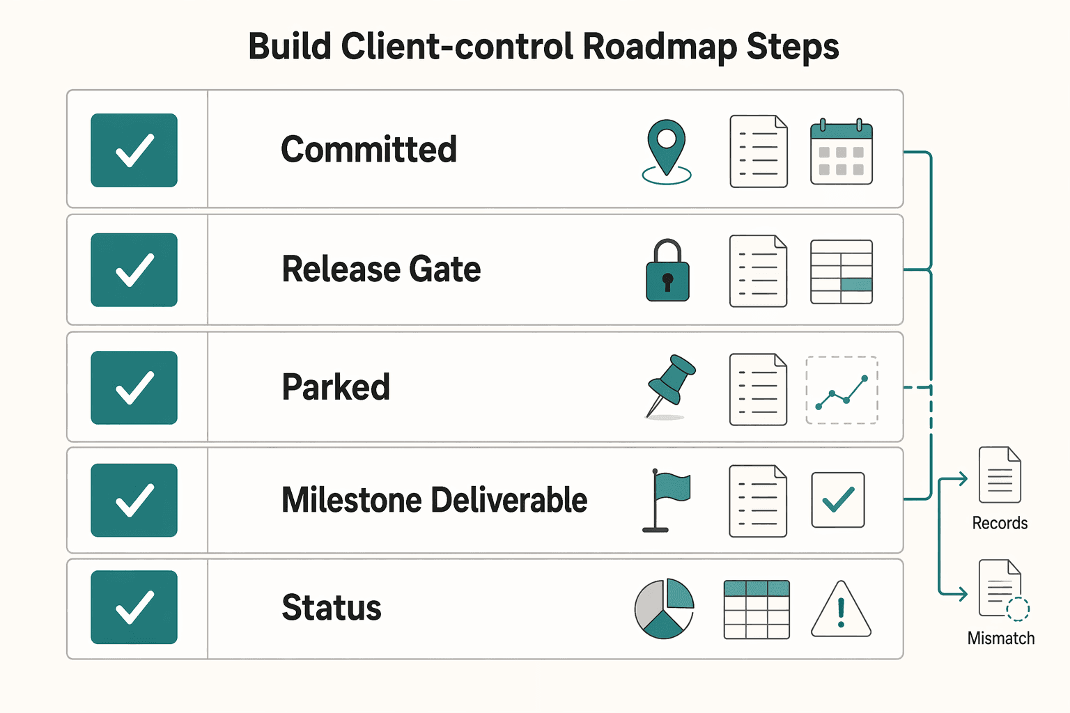 Diagram showing How to Build a Client-Control Roadmap in 4 Steps for Build a Public Roadmap in Notion That Keeps Client Scope Under Control.