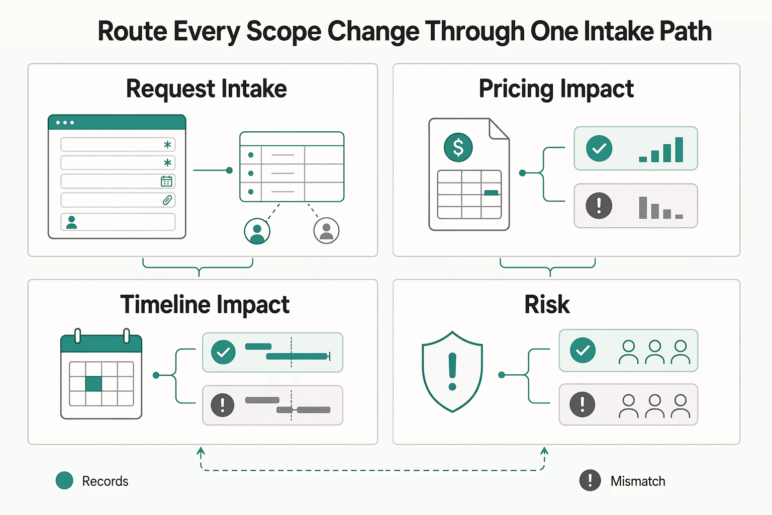 Diagram showing Route every scope change through one intake path for How to Create a Help Center for Your Product Using Notion.