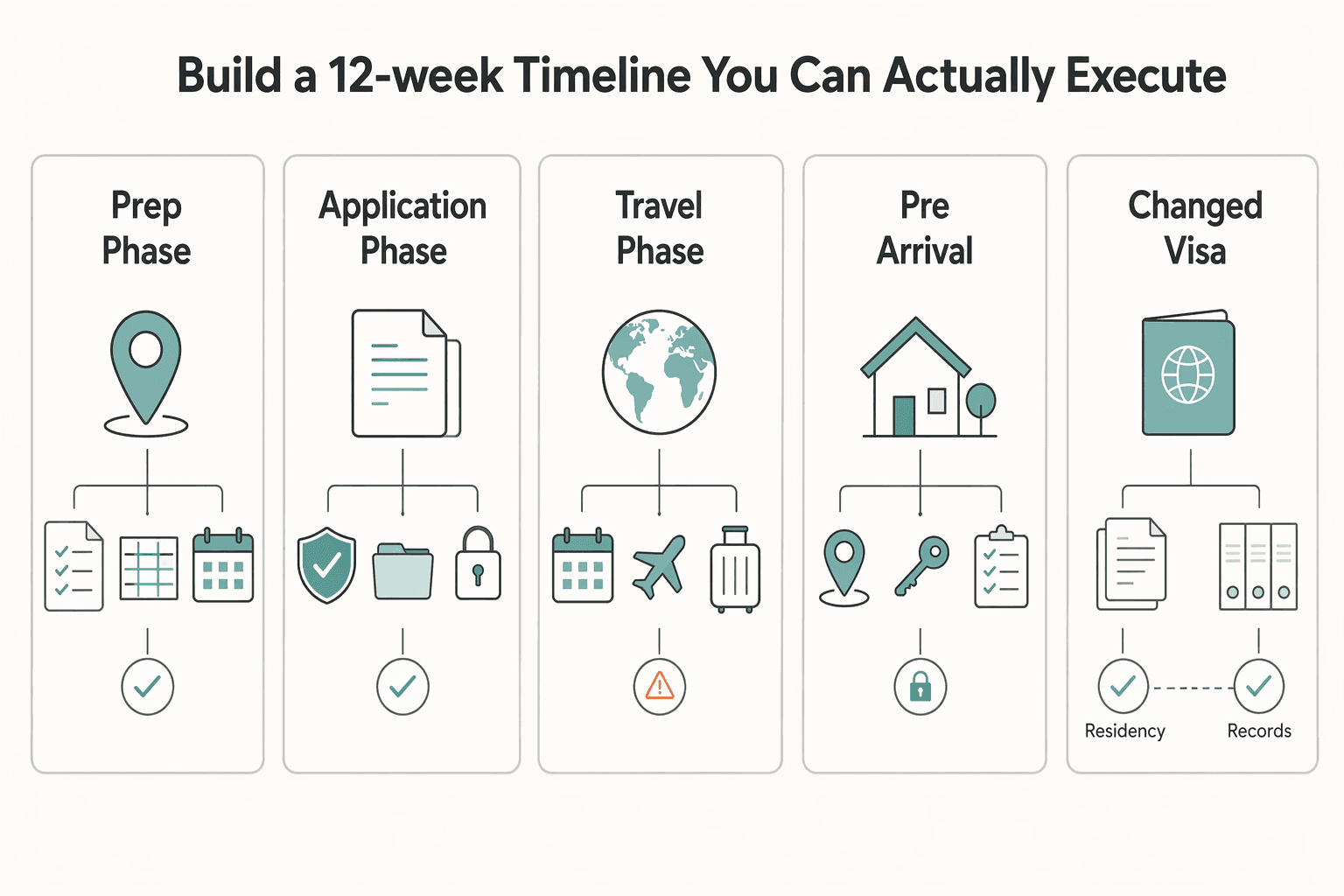 Diagram showing Build a 12-Week Timeline You Can Actually Execute for Lisbon Digital Nomad Guide 2026 for Long-Stay Move Sequencing.