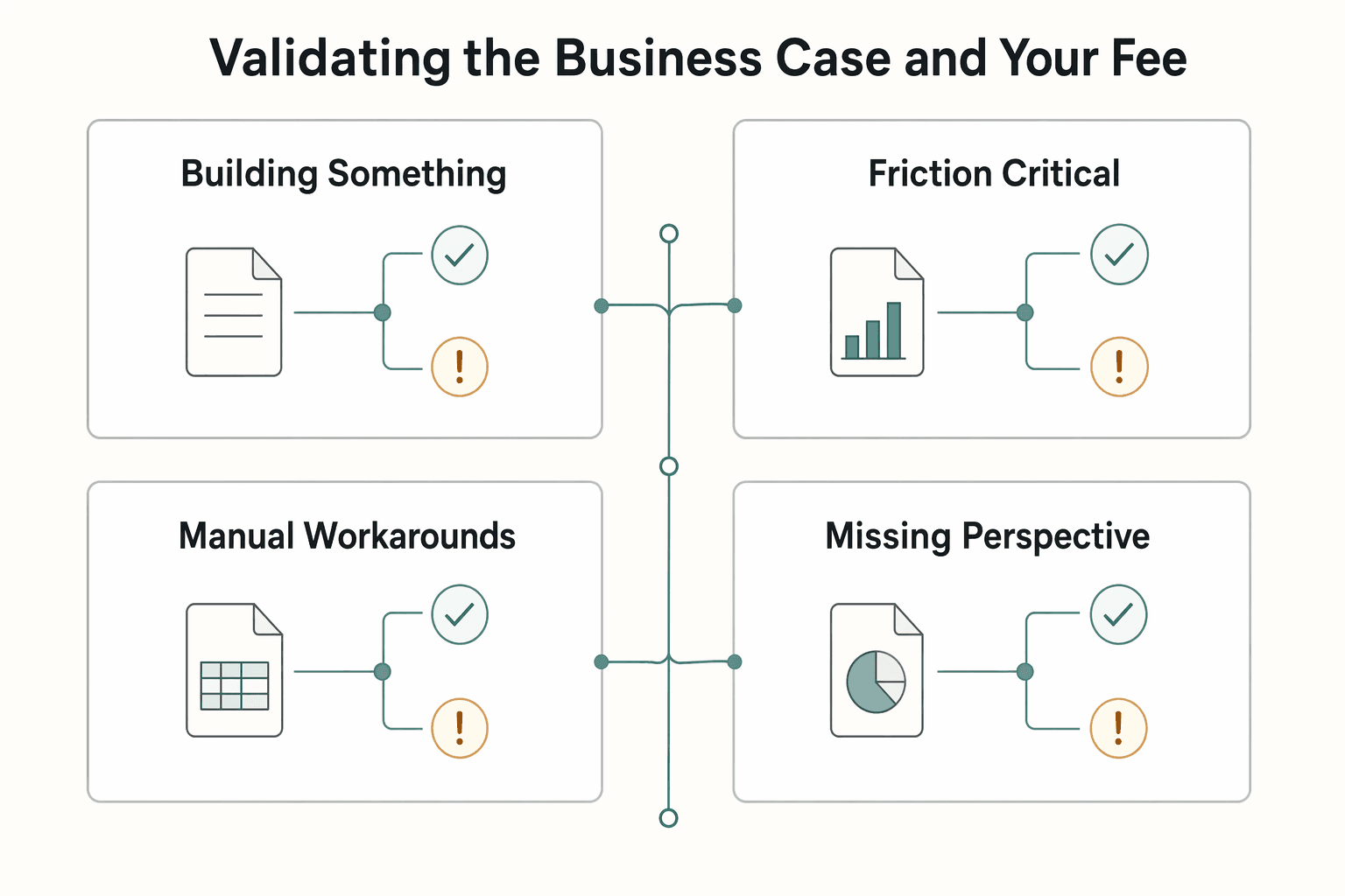 Diagram showing Validating the Business Case (and Your Fee) for How to Conduct Effective User Interviews.