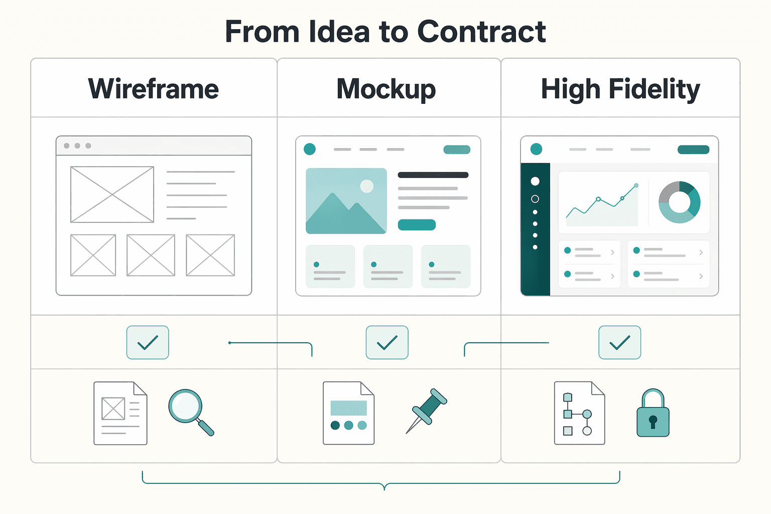 Diagram showing Redefining the Deliverable: From Idea to Contract for Using High-Fidelity Prototypes in Figma to Lock Scope Before Build.