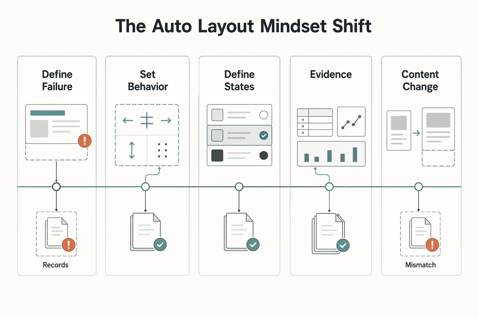 Diagram showing From Designer to Asset Manager: The Auto Layout Mindset Shift for Build Reusable Component Systems with Figma Auto Layout.