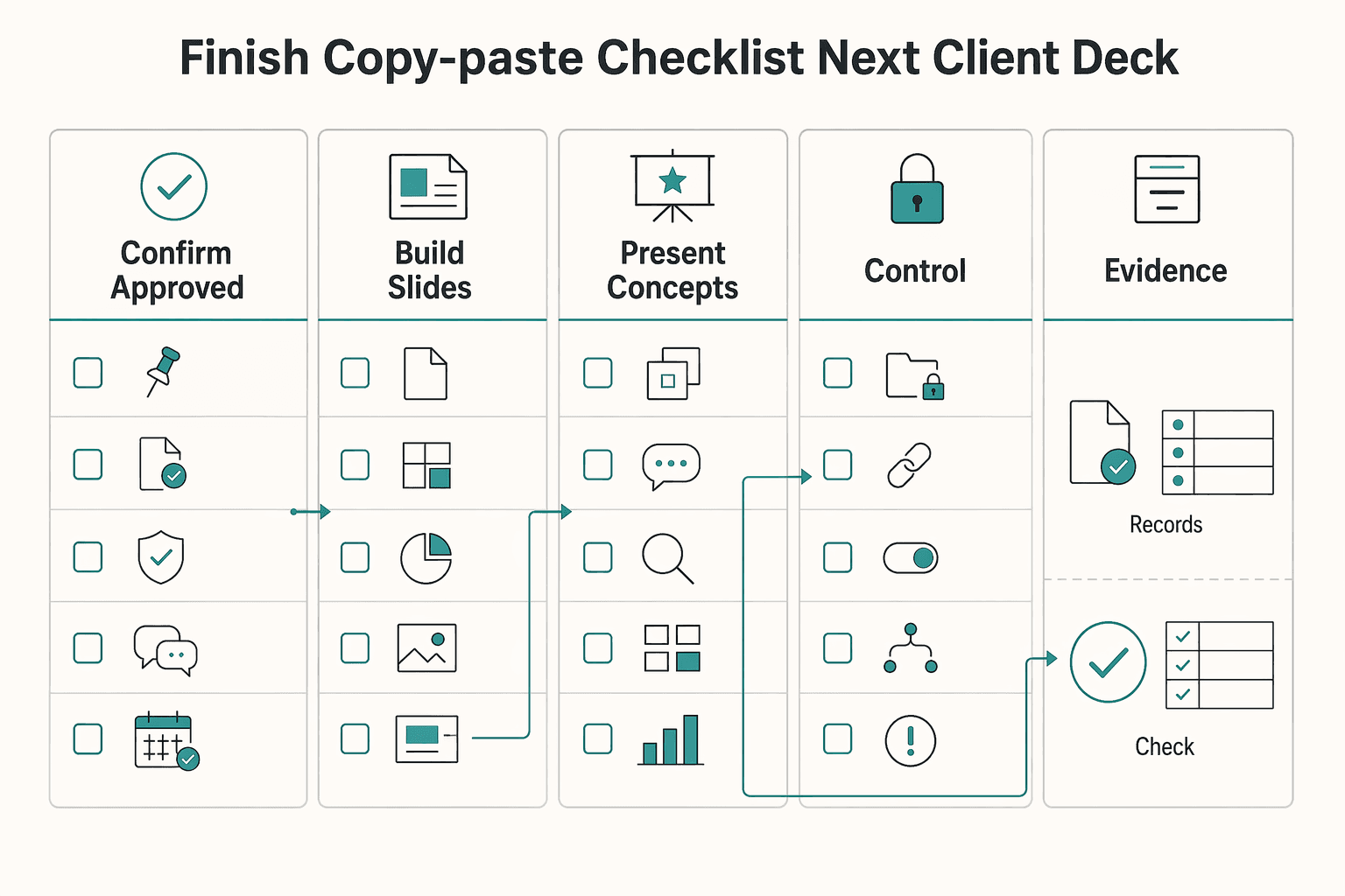 Diagram showing Finish with a copy-paste checklist for your next client deck for How to Create a Professional Logo Presentation for a Client.