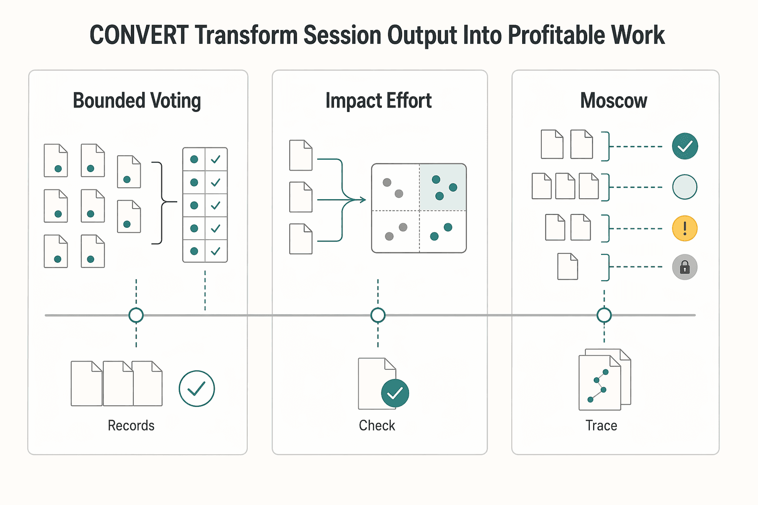 Diagram showing Part 3: CONVERT - Transform Session Output into Profitable Work for How to Facilitate a Brainstorming Session With a Client.