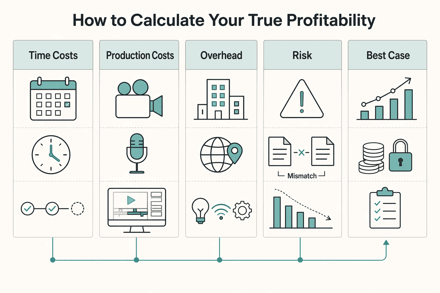 Diagram showing Think Like a CFO: How to Calculate Your True Profitability, Not Just Your Rate for How to Price a YouTube Sponsorship Deal.