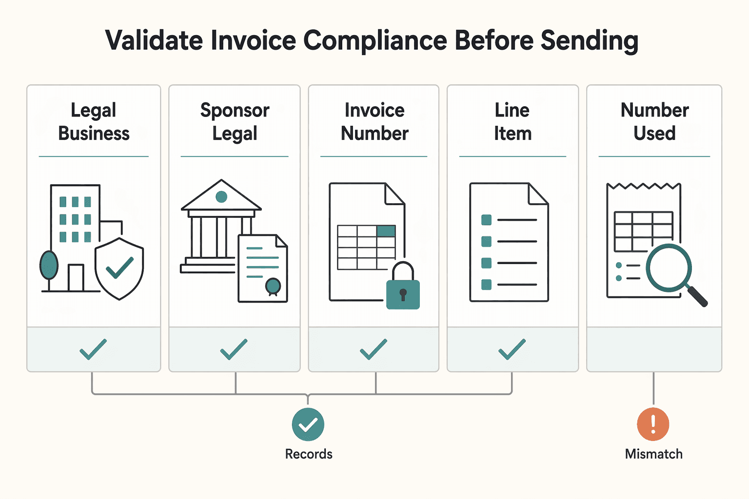 Diagram showing Validate invoice compliance before sending for How to Write a Pitch Email to a Brand for a Sponsorship.