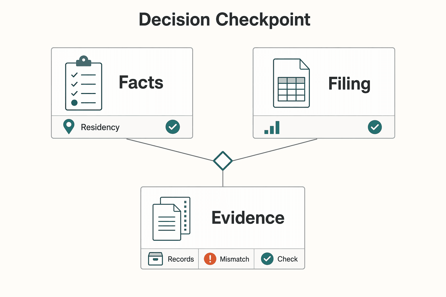 Diagram showing Decision checkpoint for A 90-Day Leaving America Blueprint for US Expat Freelancers.