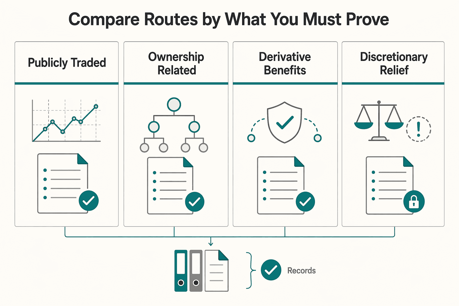 Diagram showing Compare routes by what you must prove for How to Make a Defensible LOB Call Under the US-Netherlands Tax Treaty.