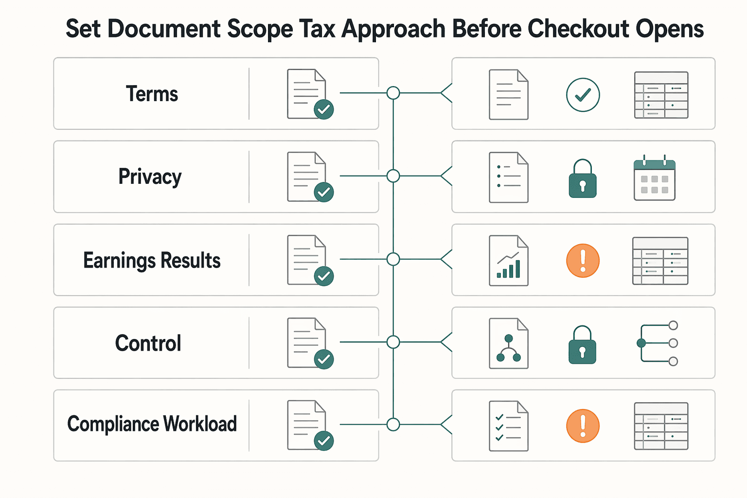 Diagram showing Set document scope and tax approach before checkout opens for Digital Product Launch Checklist: Demand, Pricing, Compliance, and Operations.