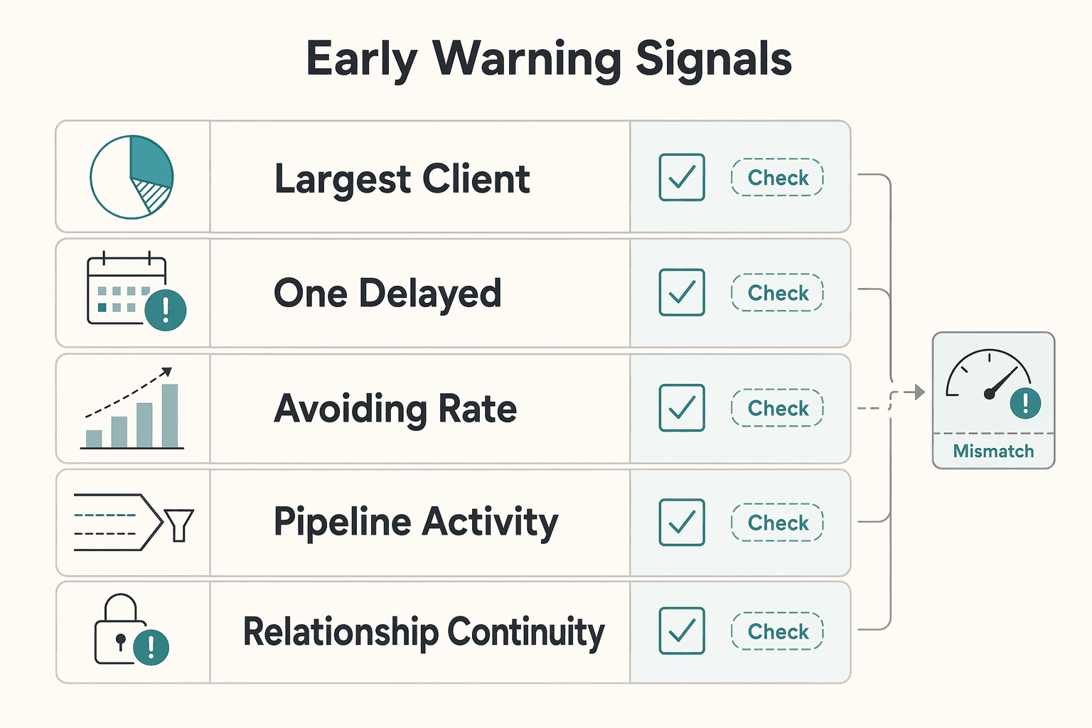 Diagram showing Early Warning Signals for How High-Earning Consultants Escape Single Client Dependency.