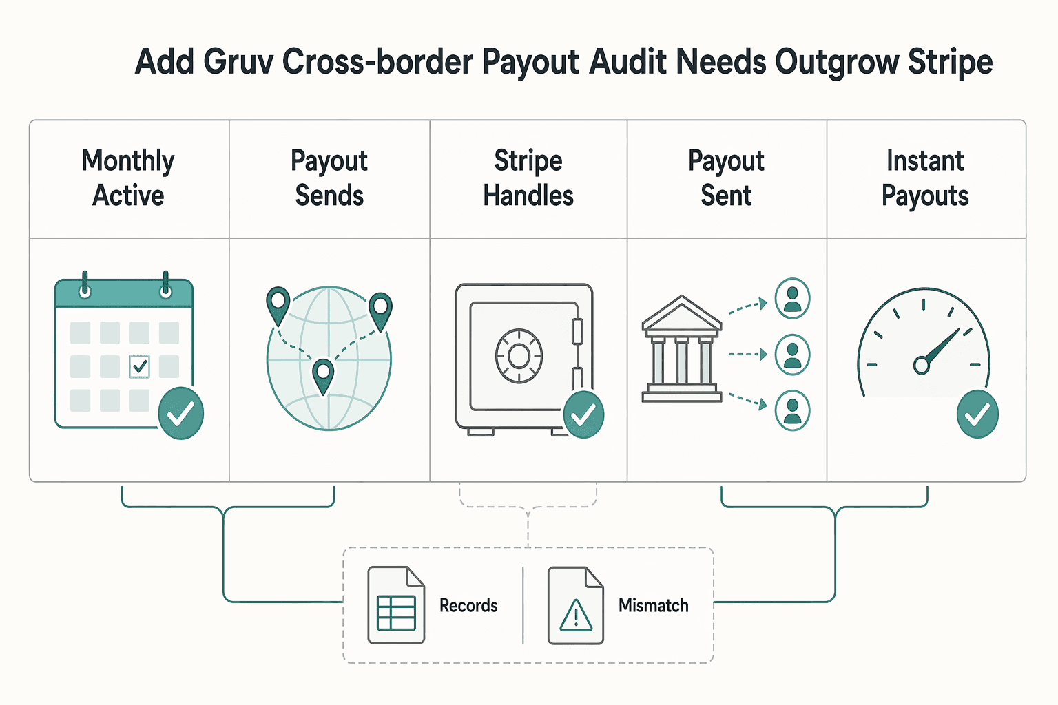 Diagram showing Add Gruv when cross-border payout and audit needs outgrow Stripe alone for Set Up a Recurring Client Retainer with Stripe Invoicing.