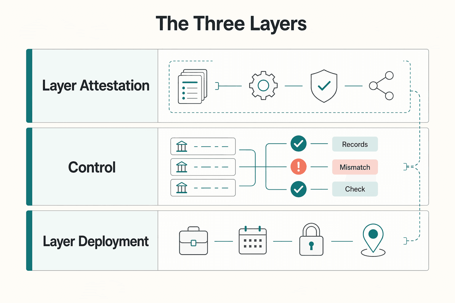Diagram showing The three layers for Future of Financial Identity for Nomads Seeking Loans.