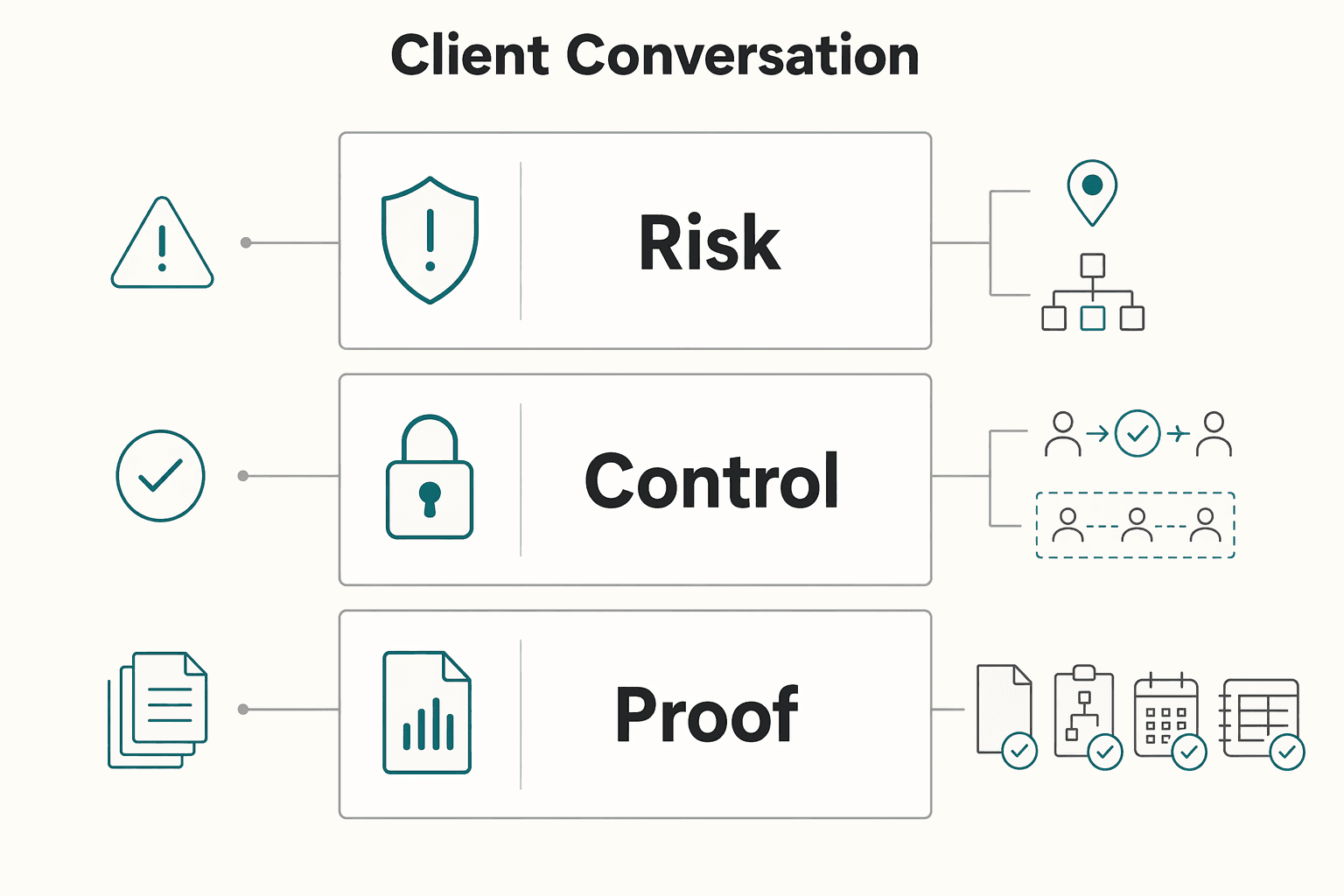 Diagram showing Client Conversation for The 'Permanent Establishment' Risk Mitigation Checklist.