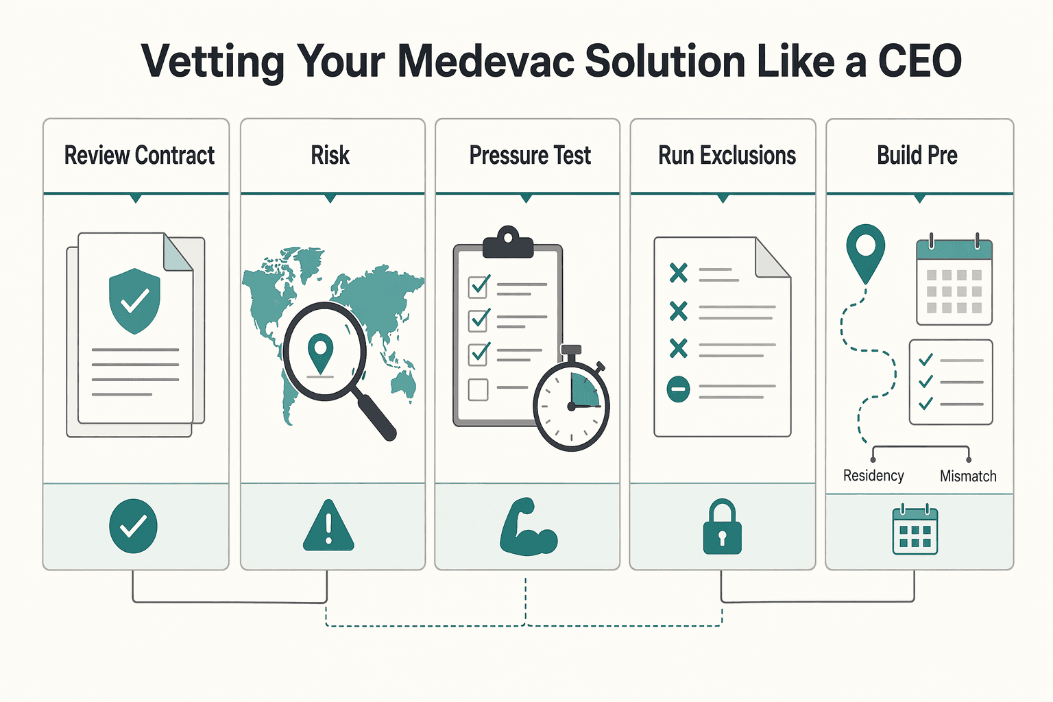 Diagram showing Due Diligence: Vetting Your Medevac Solution Like a CEO for Best Medical Evacuation Insurance for Remote Travelers.