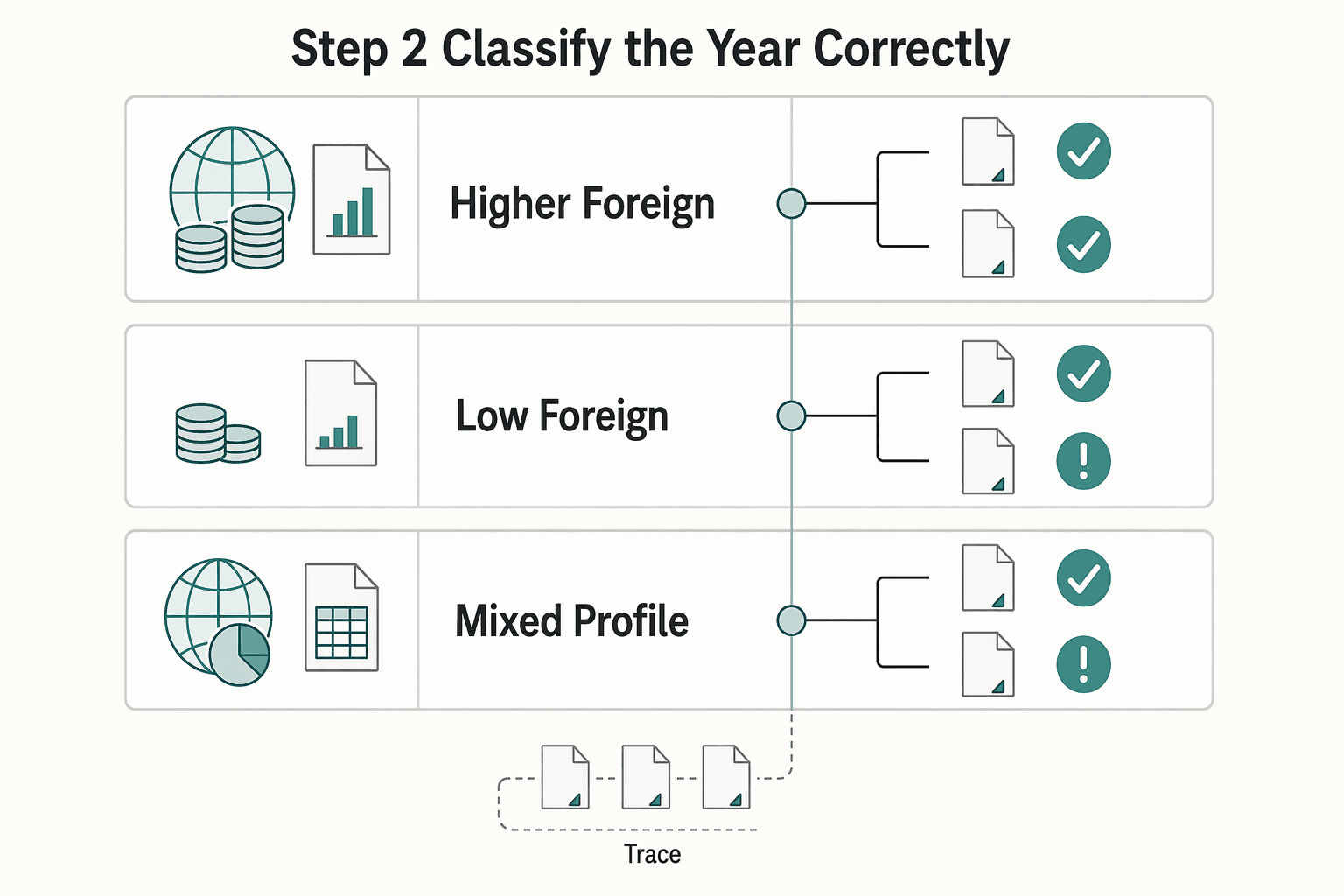 Diagram showing Step 2. Classify the year correctly for Additional Child Tax Credit for U.S. Expats on Form 8812.
