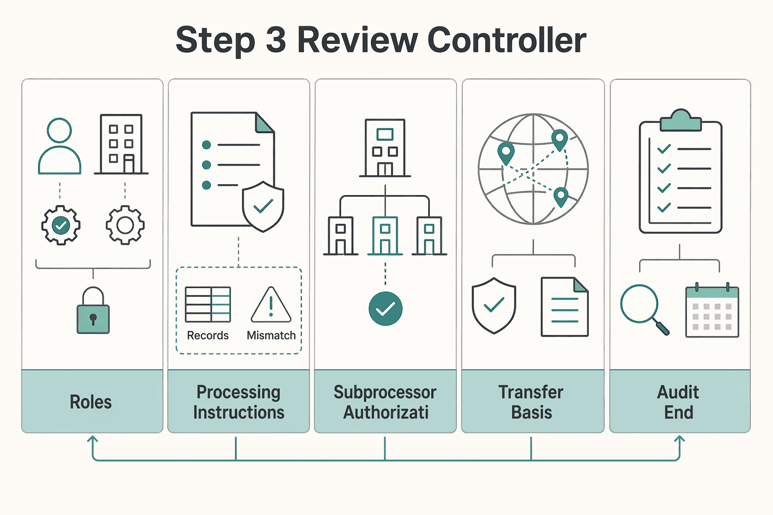 Diagram showing Step 3. Review controller, processor, and transfer terms like an operator for How to Price a Software Licensing Agreement.
