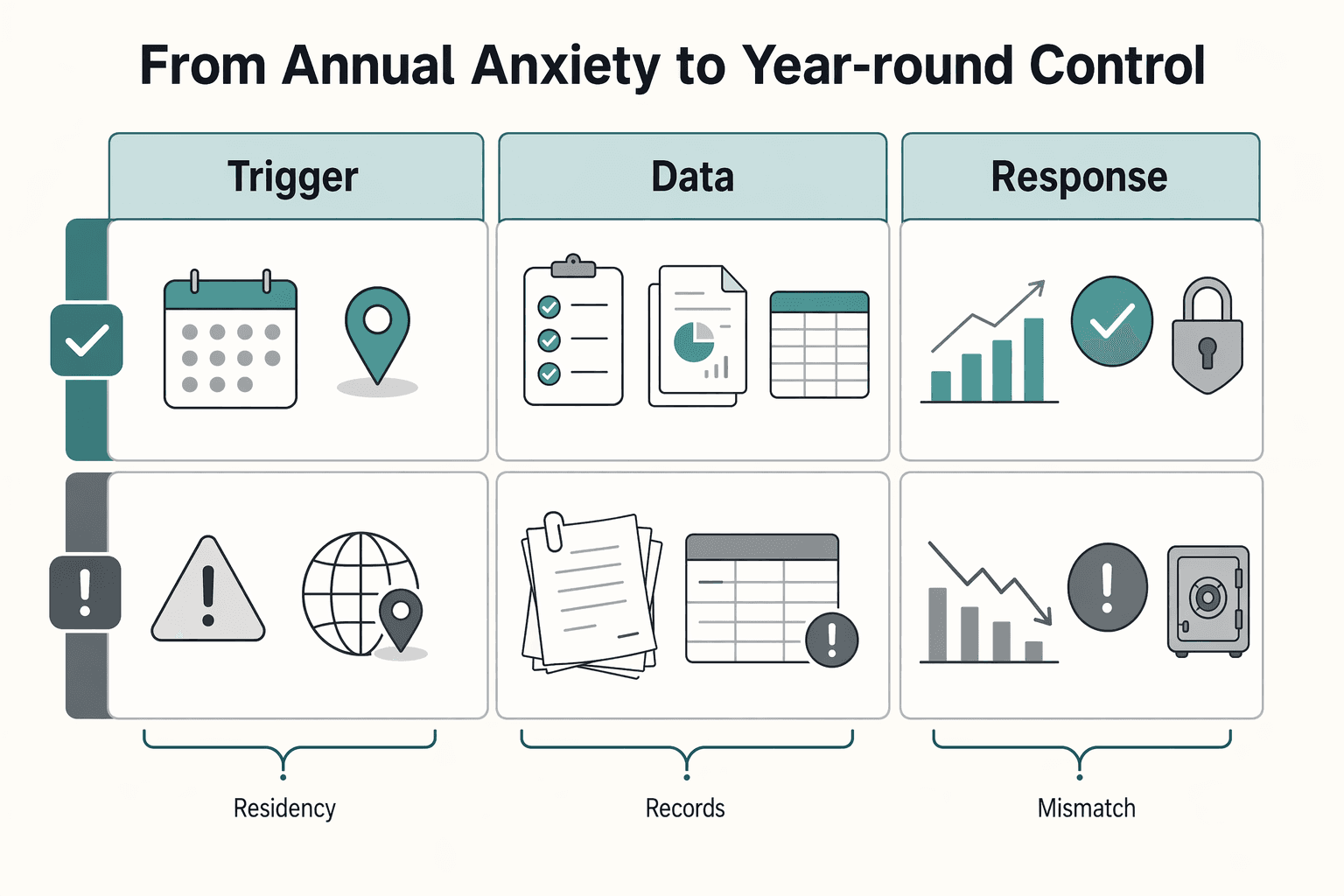 Diagram showing From Annual Anxiety to Year-Round Control for Digital Nomad Financial Review Checklist for Compliance, Cash Flow, and Resilience.