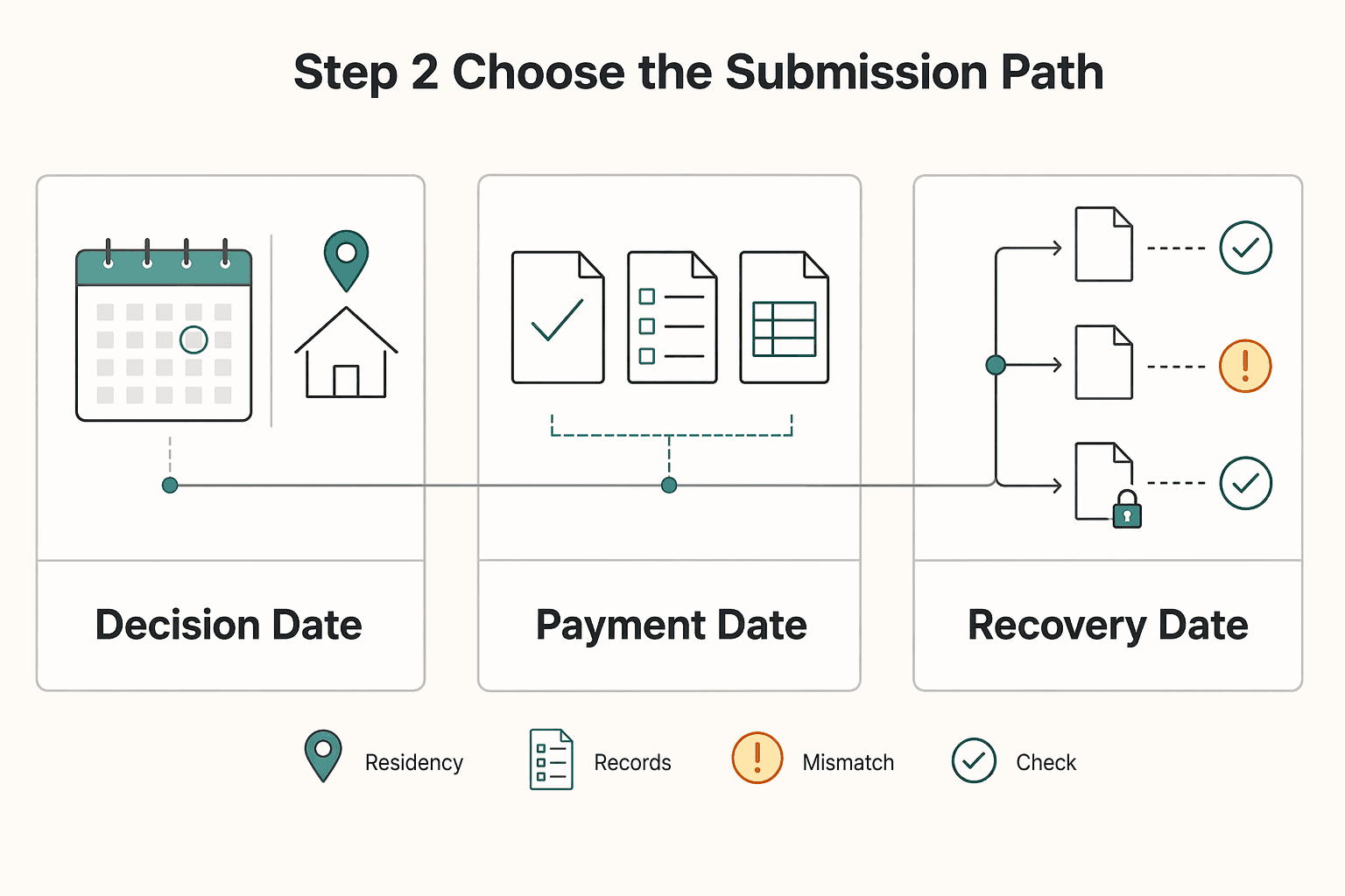 Diagram showing Step 2. Choose the submission path, then set a recovery date for How to Get an FBI Police Clearance Certificate for a Foreign Visa.