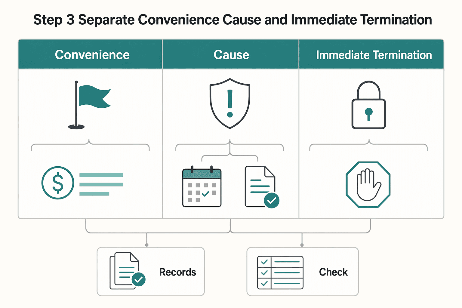 Diagram showing Step 3. Separate convenience, cause, and immediate termination for How to Structure a Payment on Termination Clause in a Freelance Contract.