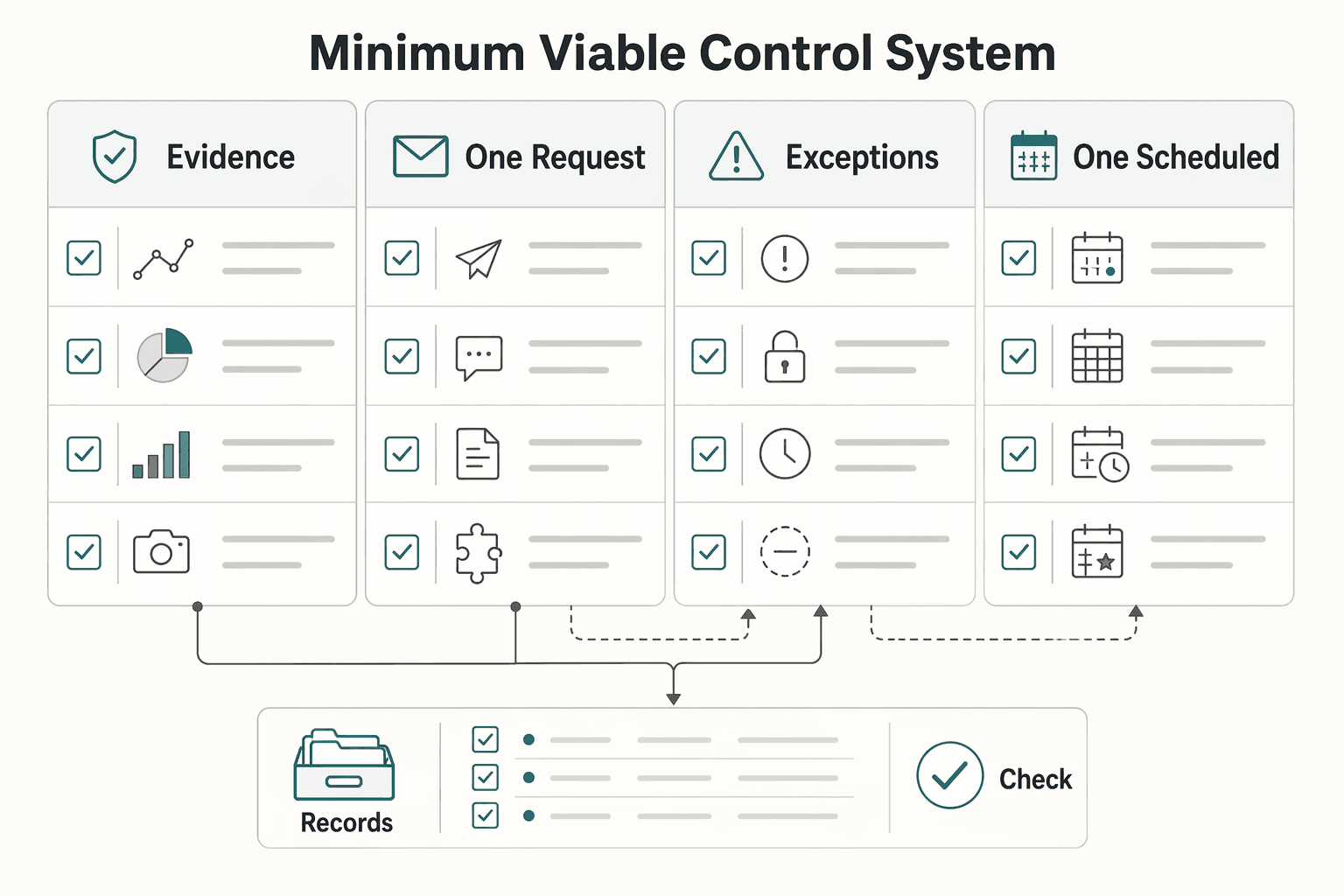Diagram showing Minimum viable Control System for Mental Game of Freelancing Blueprint for Confident Solo CEOs.