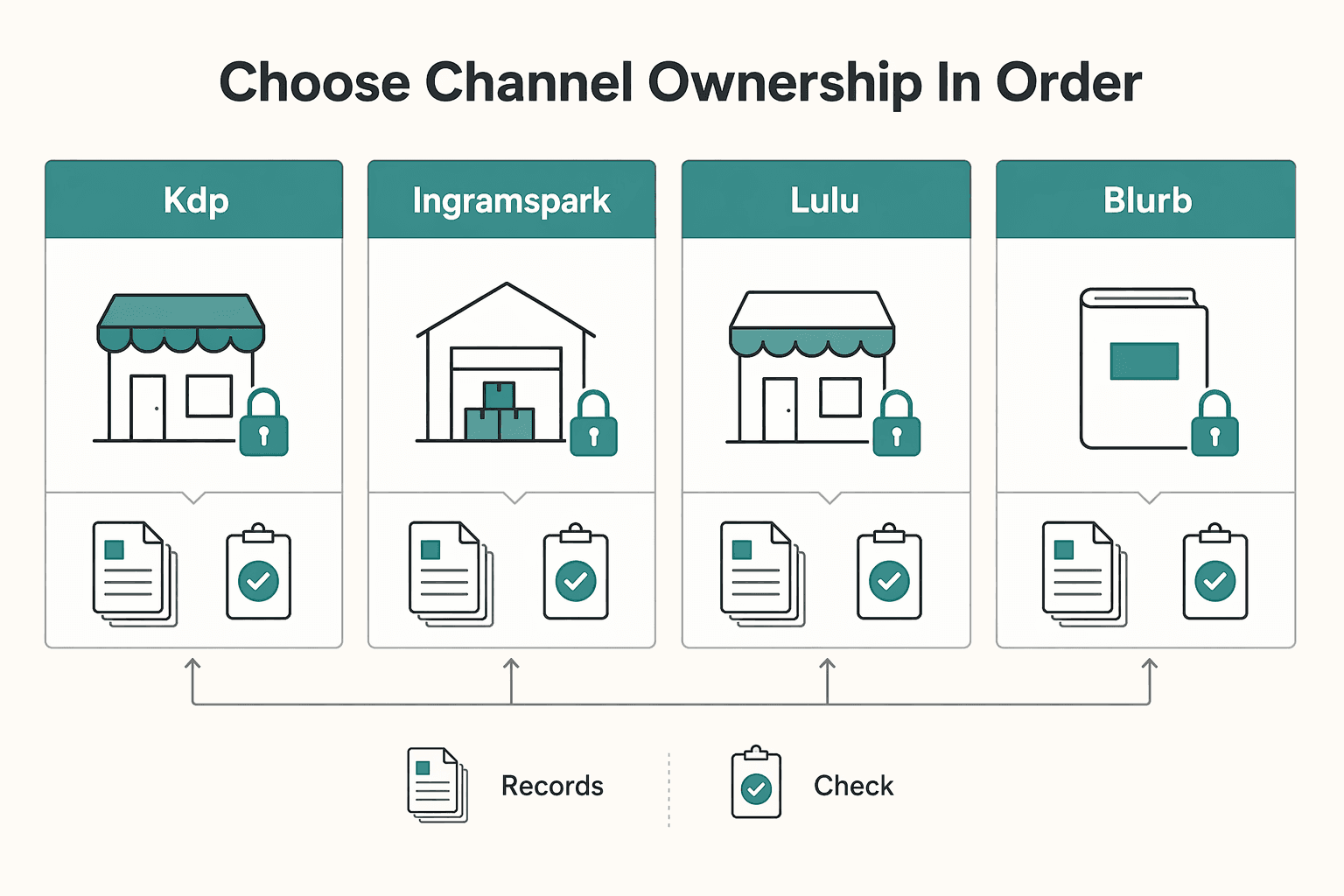 Diagram showing Choose channel ownership in order for Best Print-on-Demand for Books Starts With Control, Not Print Specs.