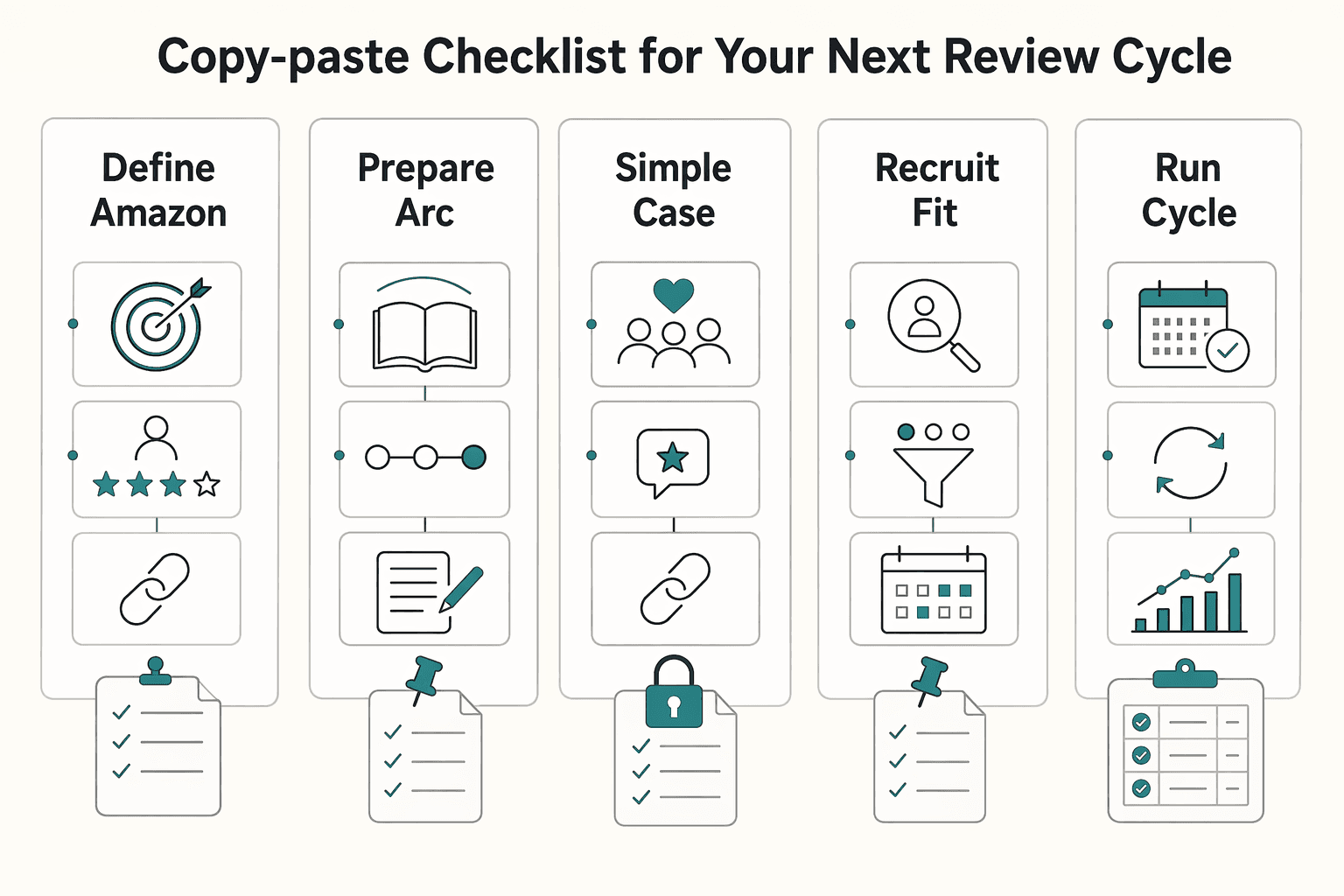 Diagram showing Copy-paste checklist for your next review cycle for How to Get Book Reviews on Amazon and Goodreads.