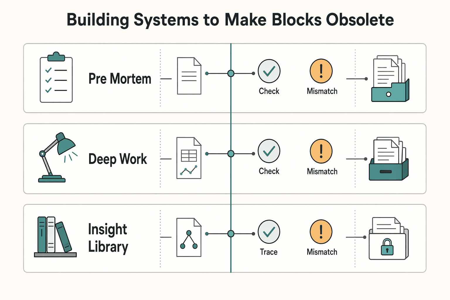 Diagram showing The CFO's Risk Management: Building Systems to Make Blocks Obsolete for How to Overcome Writer's Block: Diagnose Strategy, Process, Resource, or Confidence Pro....