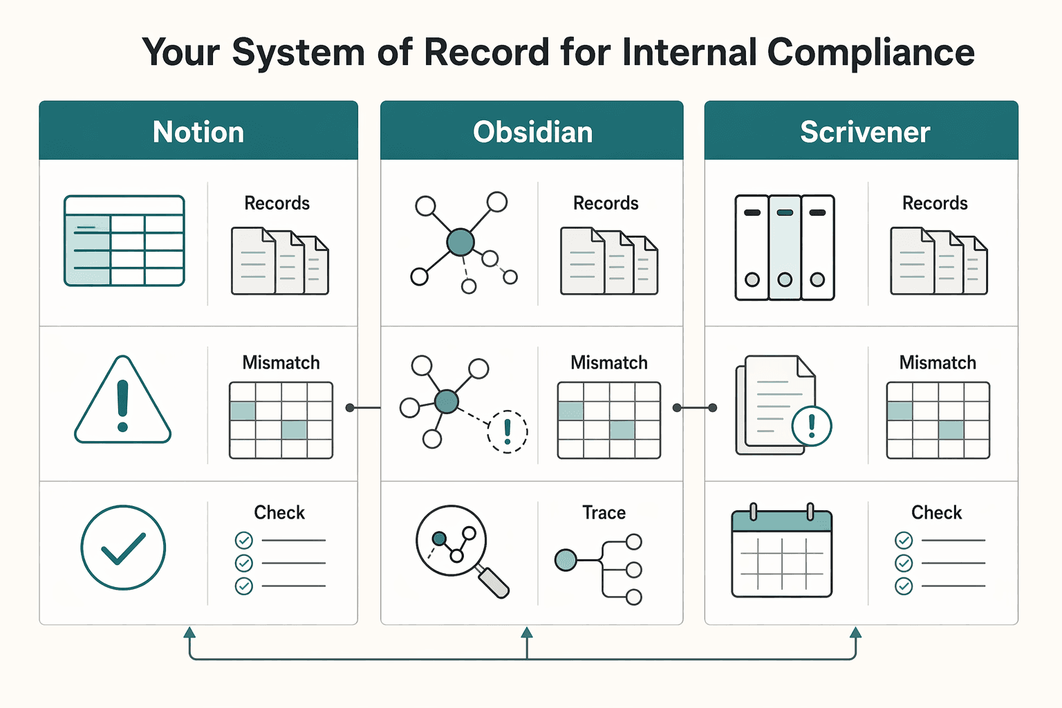 Diagram showing The Project Bible: Your System of Record for Internal Compliance for World-Building for Fiction Writers as a Repeatable Practice.