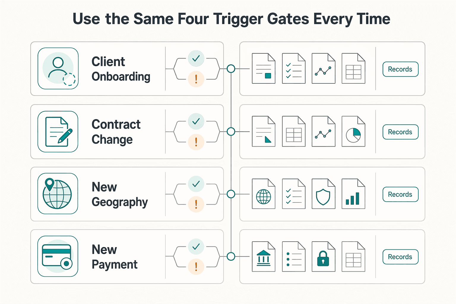 Diagram showing Use the same four trigger gates every time for How to apply 'Thinking in Bets' to your freelance career choices.