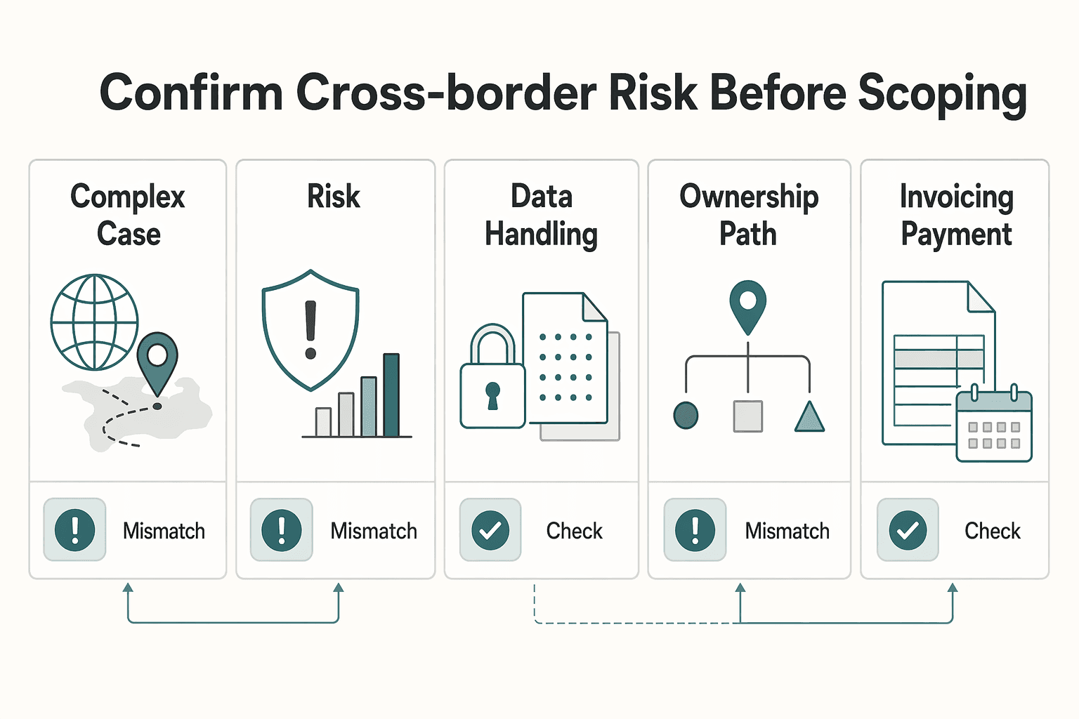 Diagram showing Confirm cross-border risk before scoping for How to apply Never Split the Difference to your freelance negotiations.