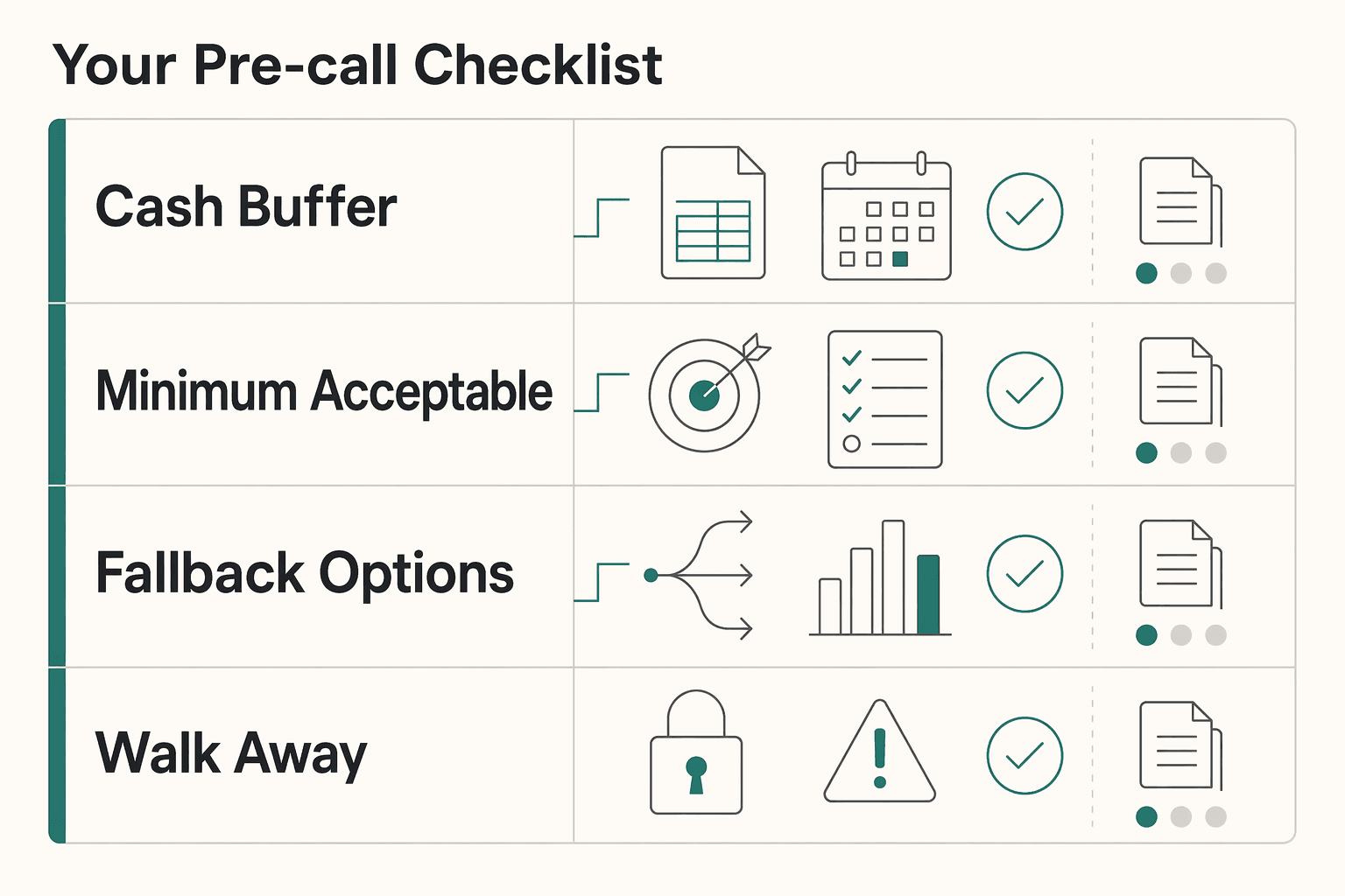 Diagram showing Your pre-call checklist for The 'Getting to Yes' framework for client negotiations.
