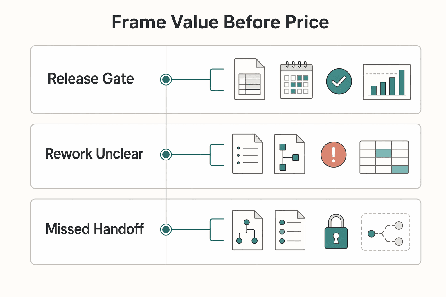 Diagram showing The Art of the Professional Anchor: Frame Value Before Price for Using Nudge Theory in Freelance Proposals and Pricing.