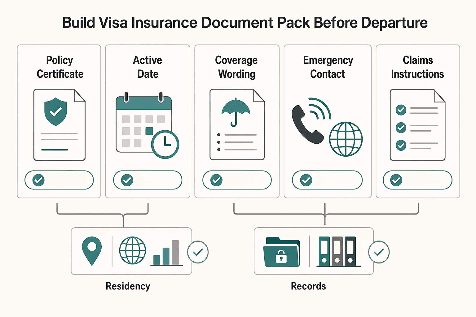 Diagram showing Build the Visa and Insurance Document Pack Before Departure for Digital Nomad Health Insurance Comparison for Long-Stay Moves.